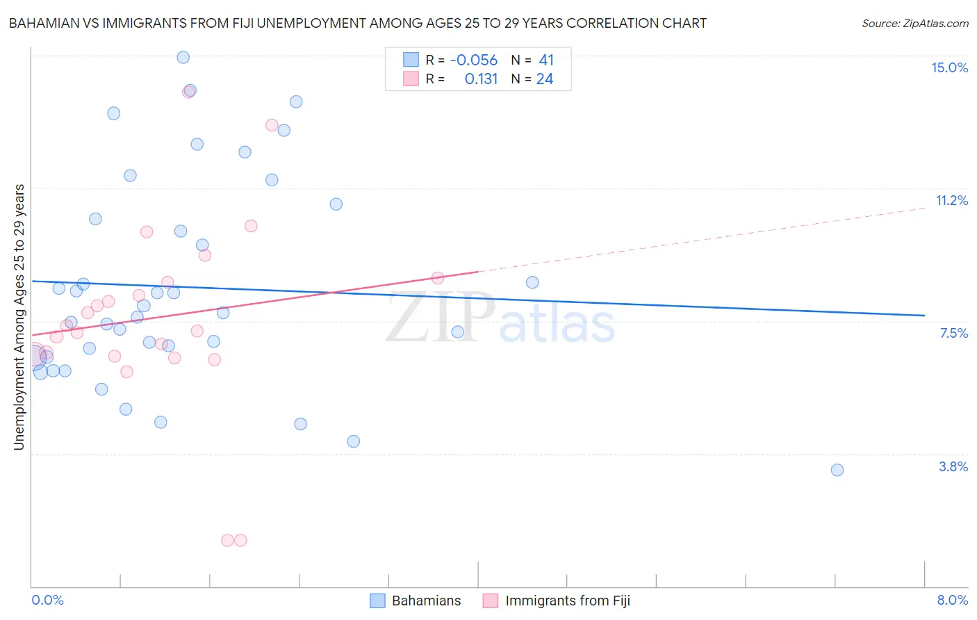 Bahamian vs Immigrants from Fiji Unemployment Among Ages 25 to 29 years