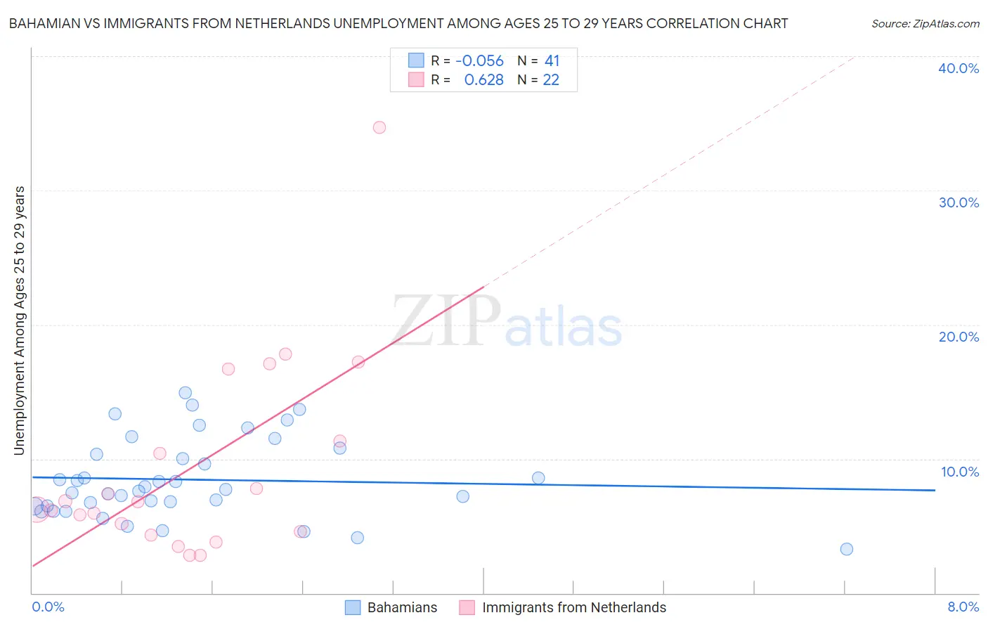 Bahamian vs Immigrants from Netherlands Unemployment Among Ages 25 to 29 years