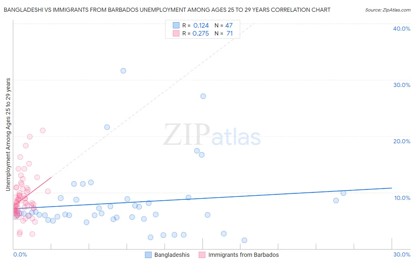 Bangladeshi vs Immigrants from Barbados Unemployment Among Ages 25 to 29 years