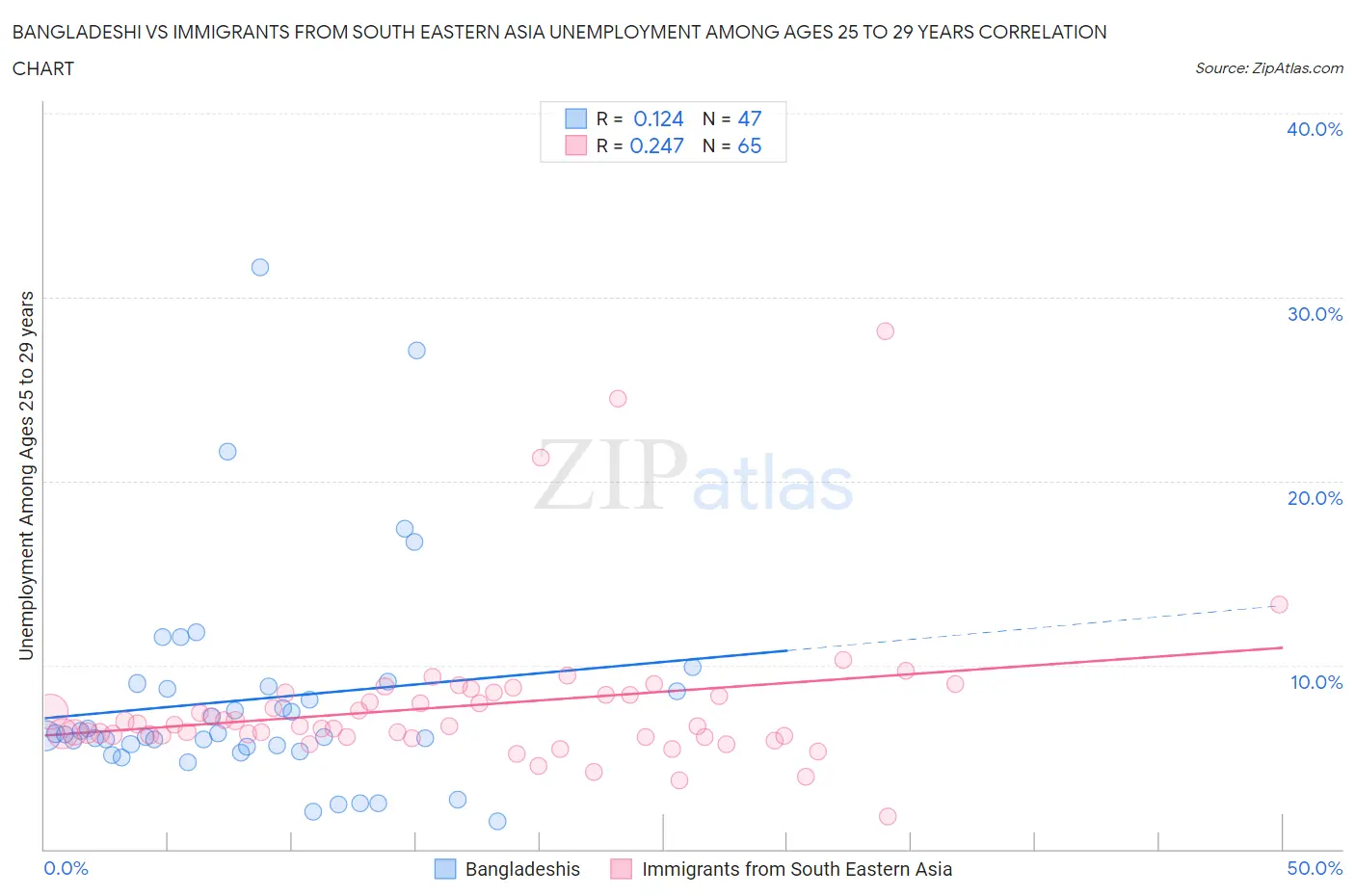 Bangladeshi vs Immigrants from South Eastern Asia Unemployment Among Ages 25 to 29 years