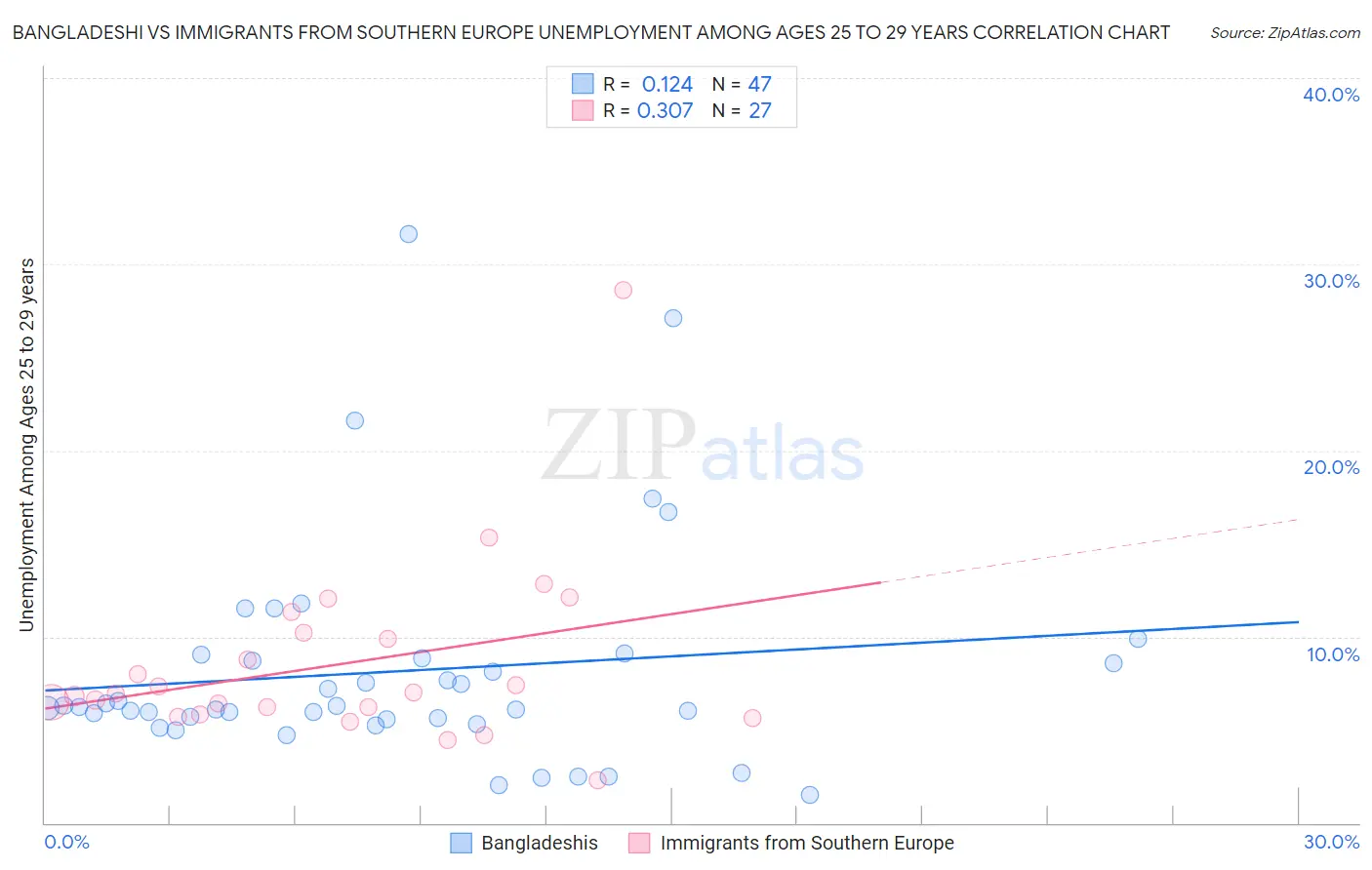 Bangladeshi vs Immigrants from Southern Europe Unemployment Among Ages 25 to 29 years