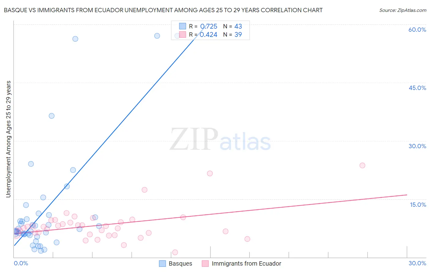 Basque vs Immigrants from Ecuador Unemployment Among Ages 25 to 29 years