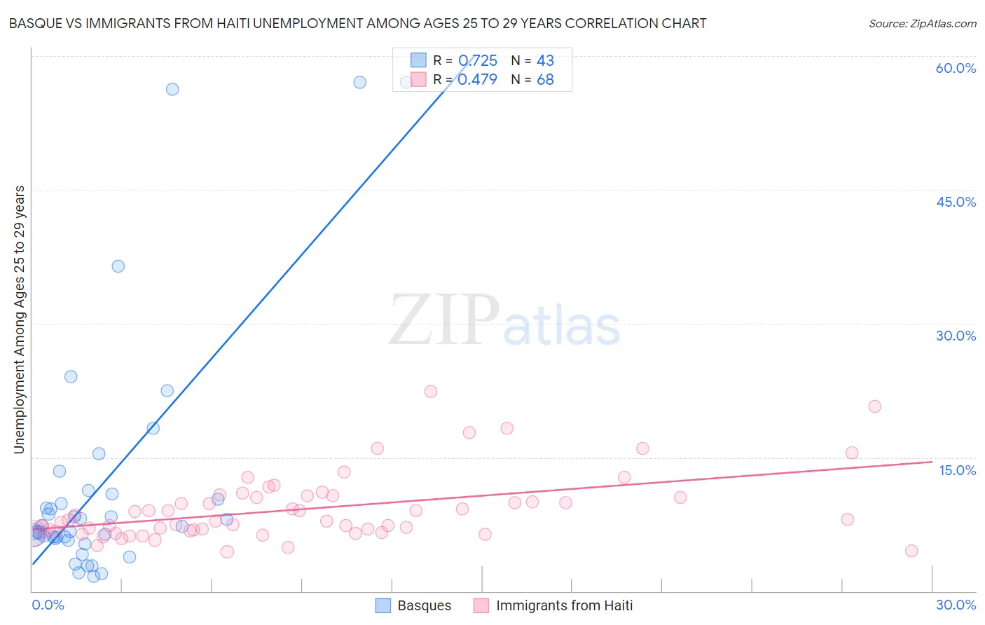 Basque vs Immigrants from Haiti Unemployment Among Ages 25 to 29 years