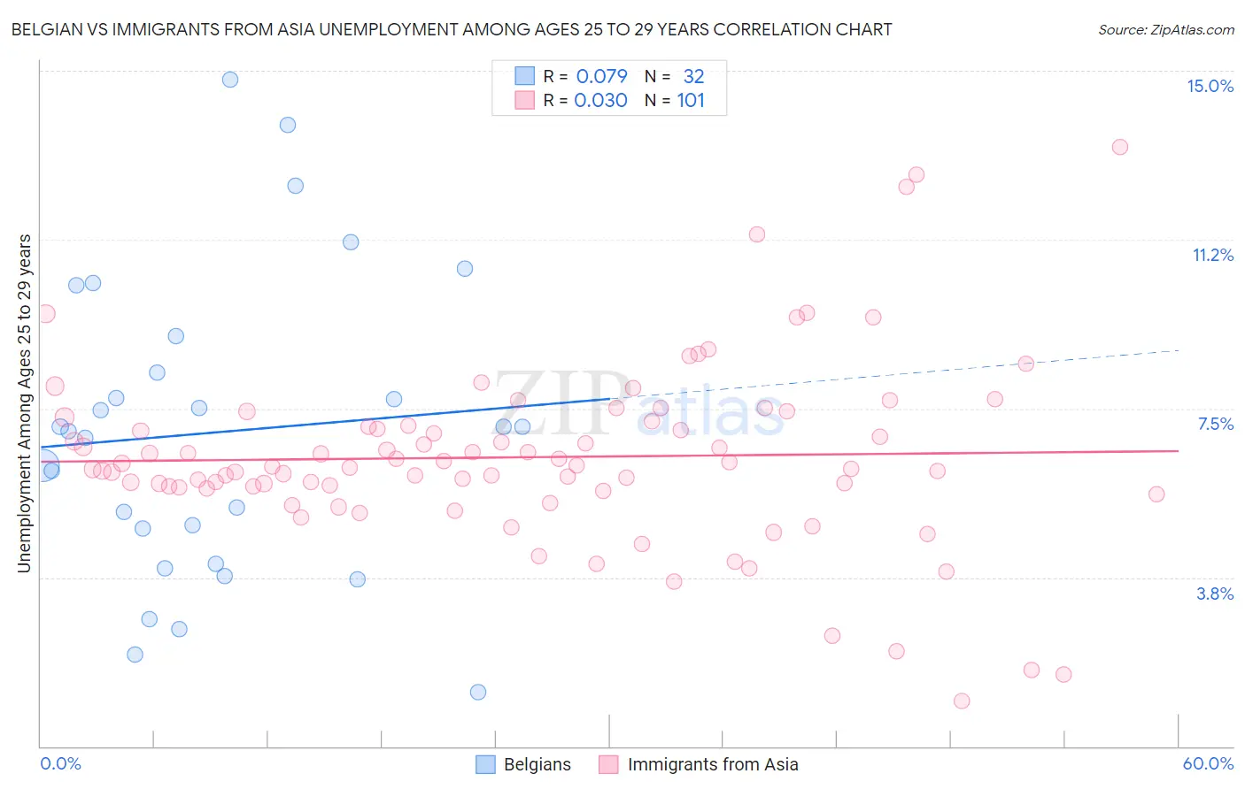 Belgian vs Immigrants from Asia Unemployment Among Ages 25 to 29 years