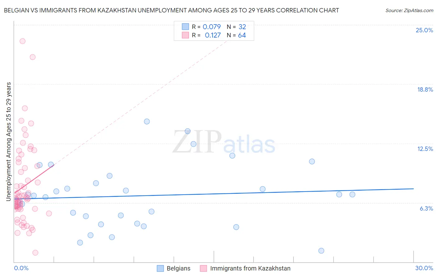 Belgian vs Immigrants from Kazakhstan Unemployment Among Ages 25 to 29 years