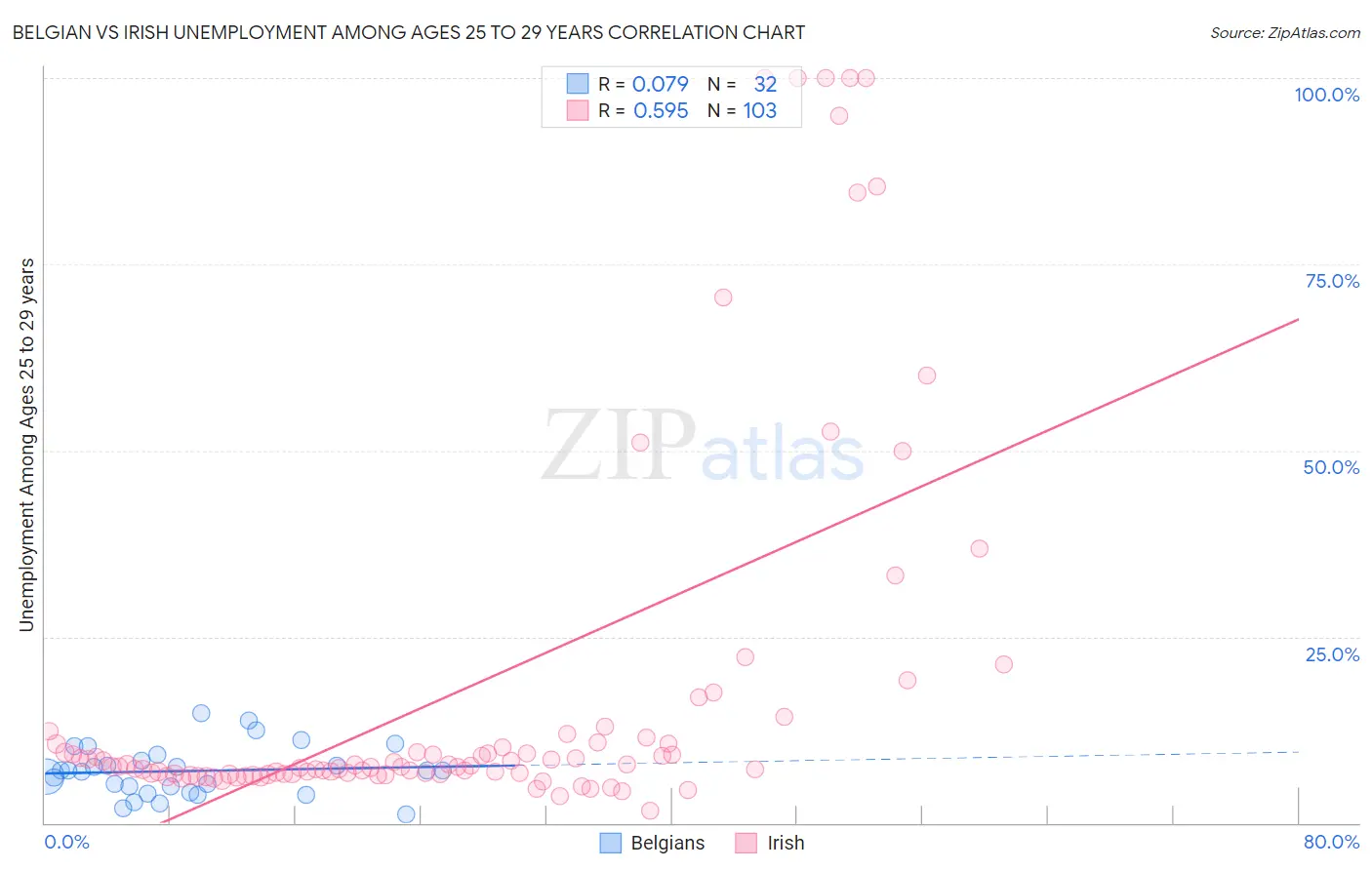 Belgian vs Irish Unemployment Among Ages 25 to 29 years