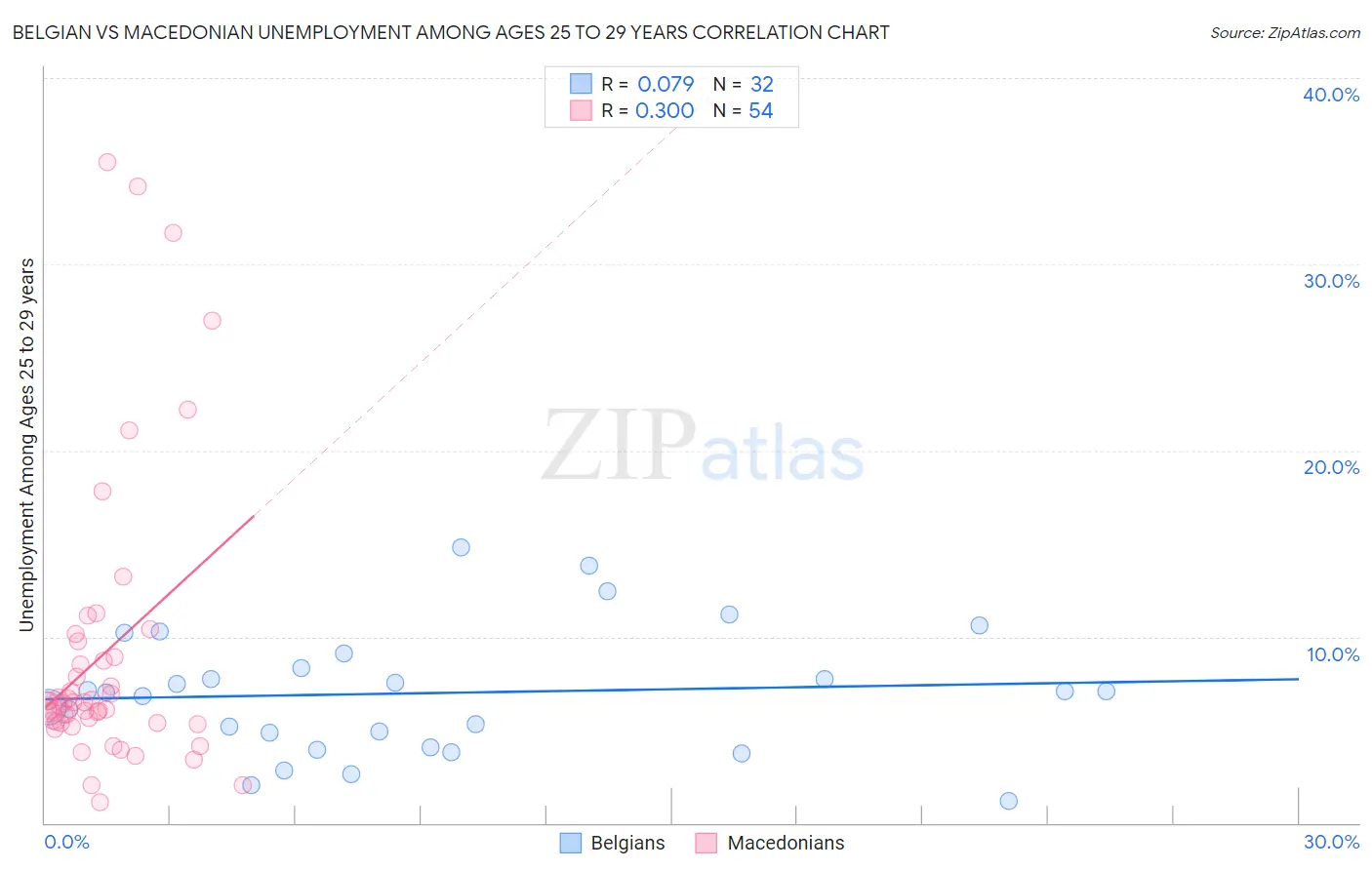 Belgian vs Macedonian Unemployment Among Ages 25 to 29 years