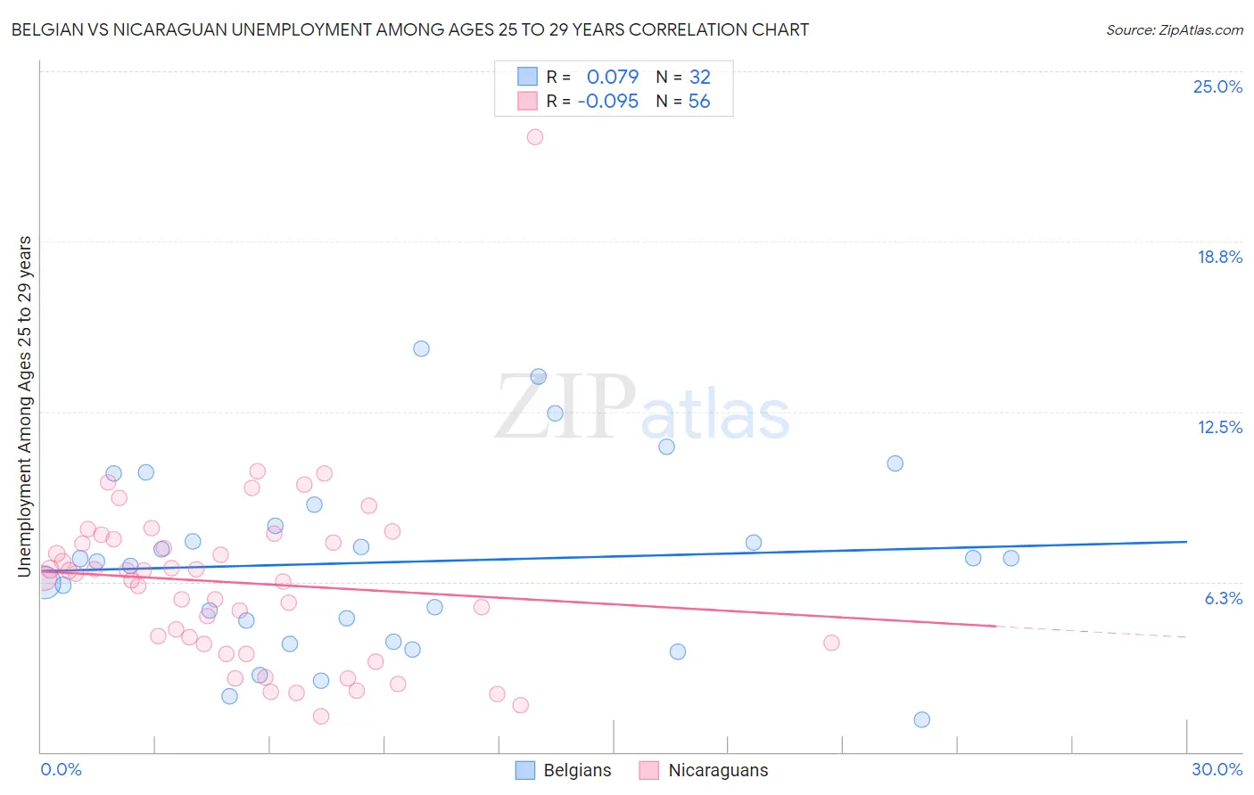 Belgian vs Nicaraguan Unemployment Among Ages 25 to 29 years