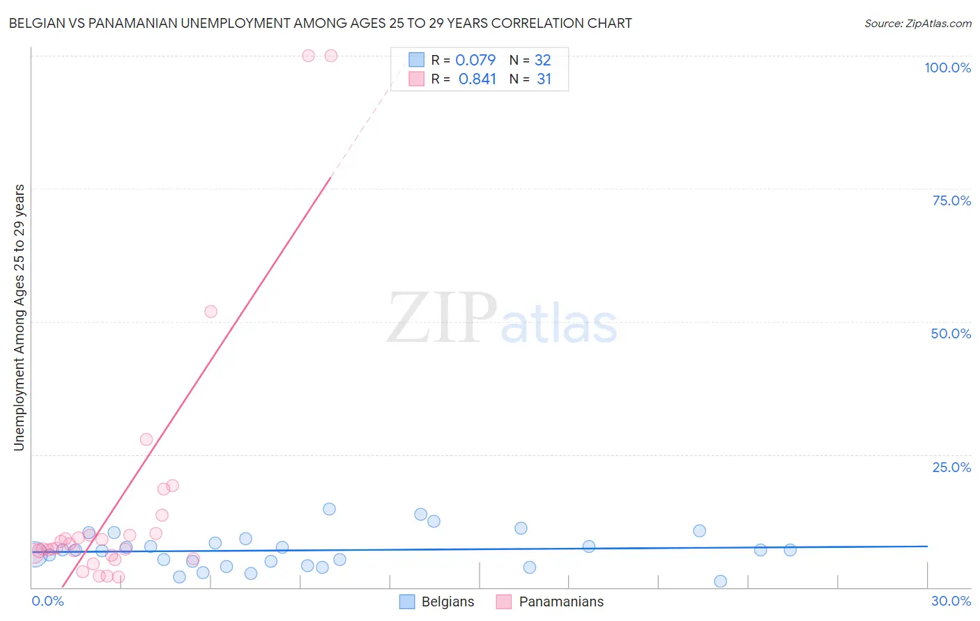 Belgian vs Panamanian Unemployment Among Ages 25 to 29 years