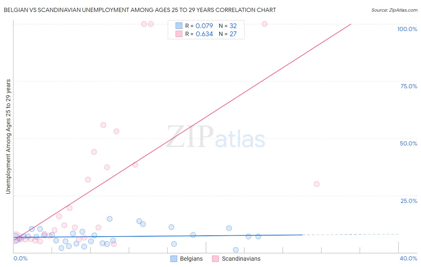 Belgian vs Scandinavian Unemployment Among Ages 25 to 29 years