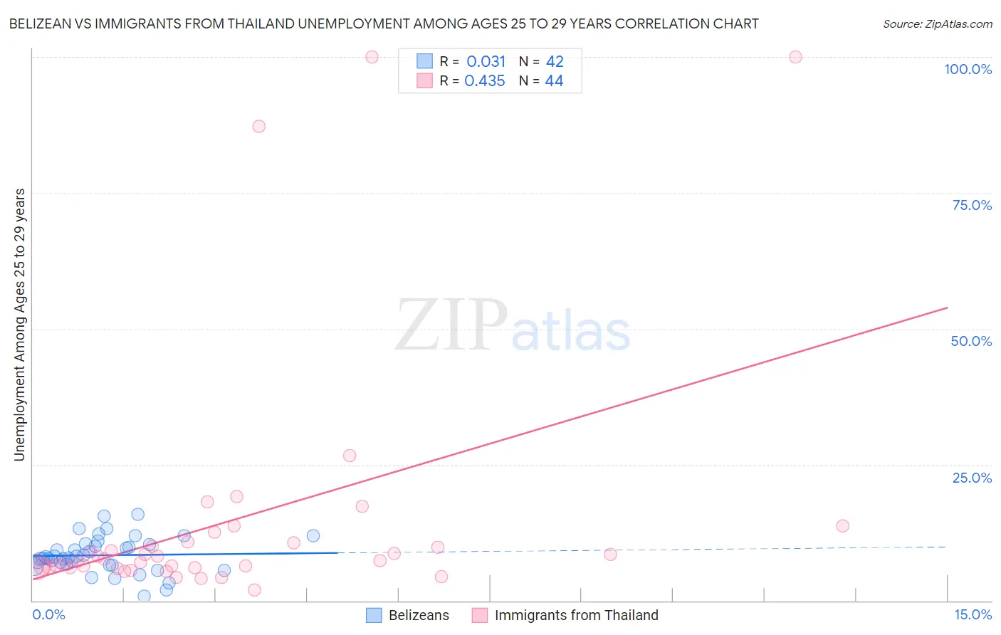 Belizean vs Immigrants from Thailand Unemployment Among Ages 25 to 29 years