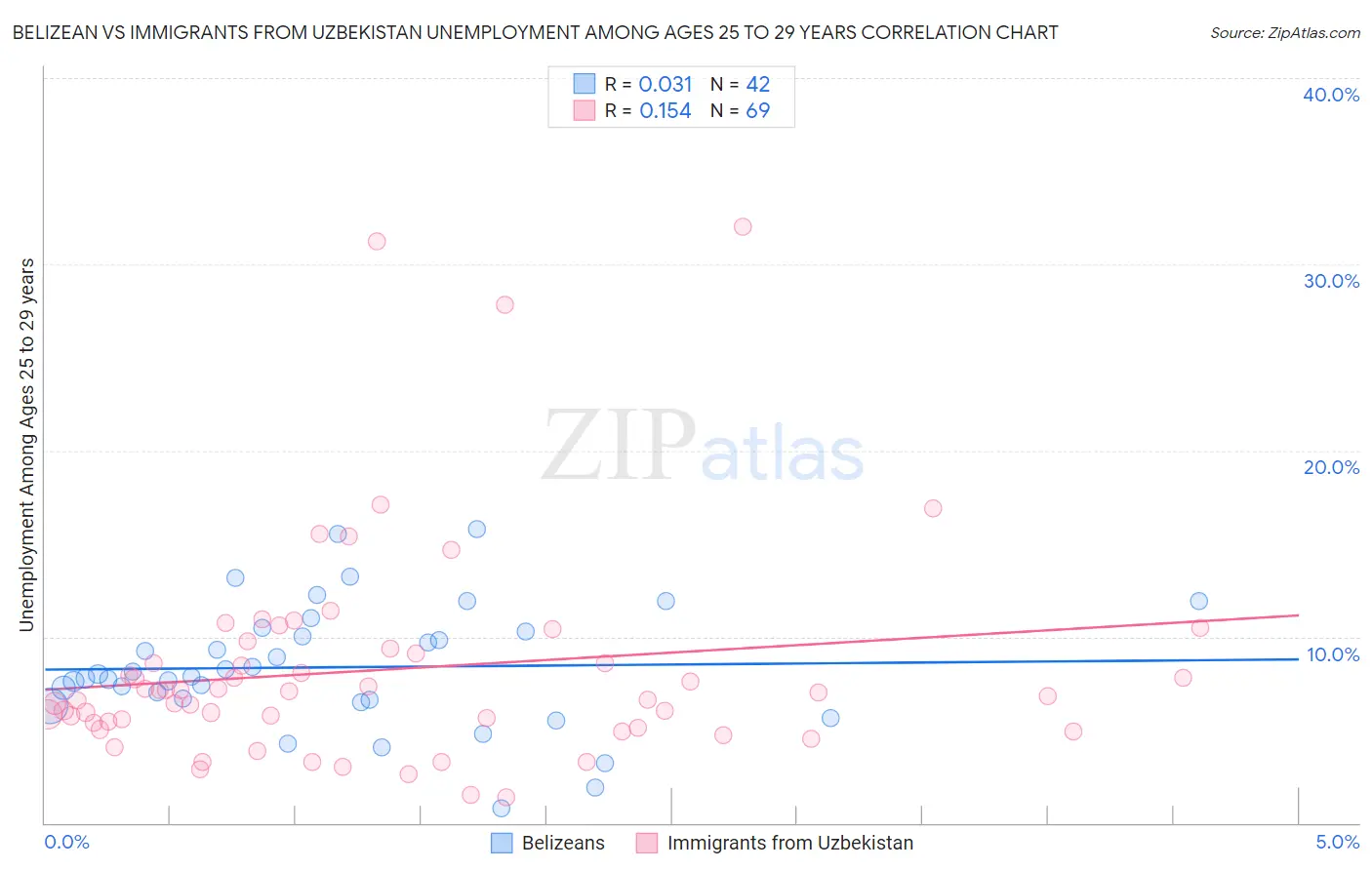 Belizean vs Immigrants from Uzbekistan Unemployment Among Ages 25 to 29 years