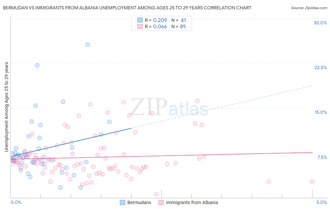 Bermudan vs Immigrants from Albania Unemployment Among Ages 25 to 29 years