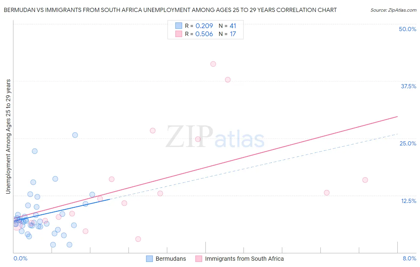 Bermudan vs Immigrants from South Africa Unemployment Among Ages 25 to 29 years