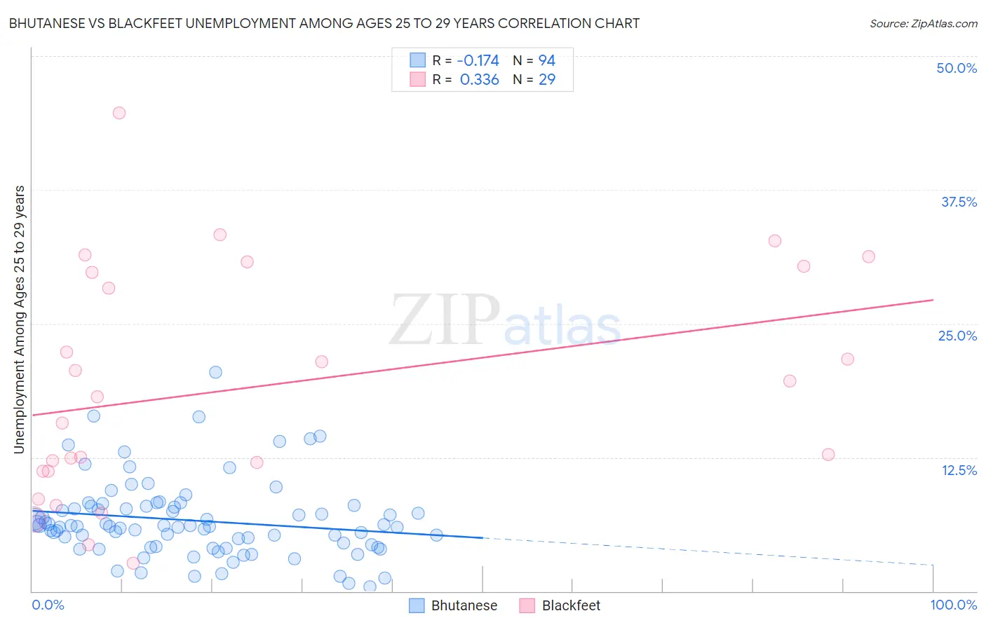 Bhutanese vs Blackfeet Unemployment Among Ages 25 to 29 years