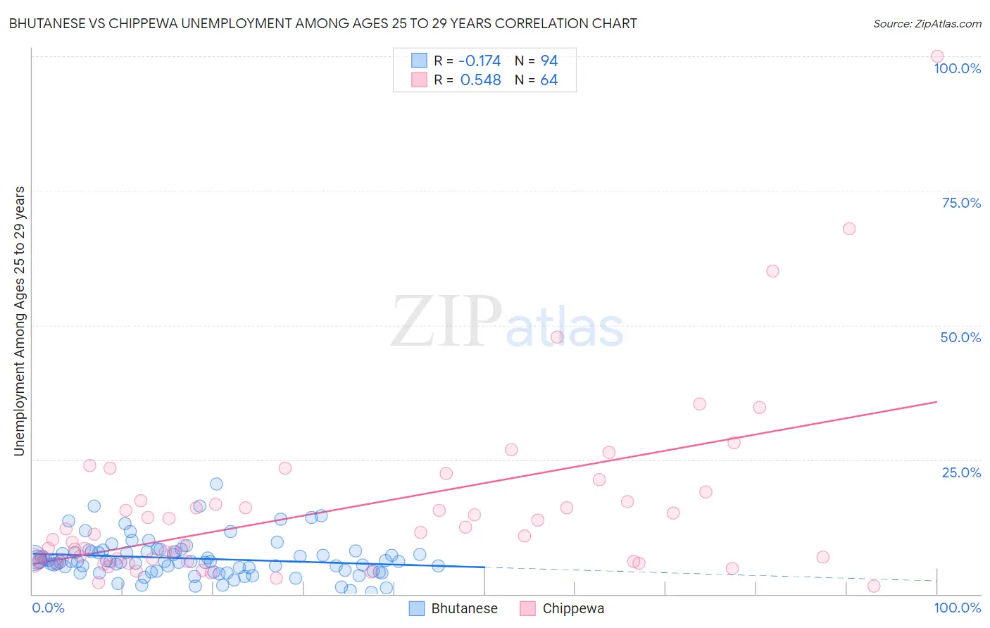 Bhutanese vs Chippewa Unemployment Among Ages 25 to 29 years