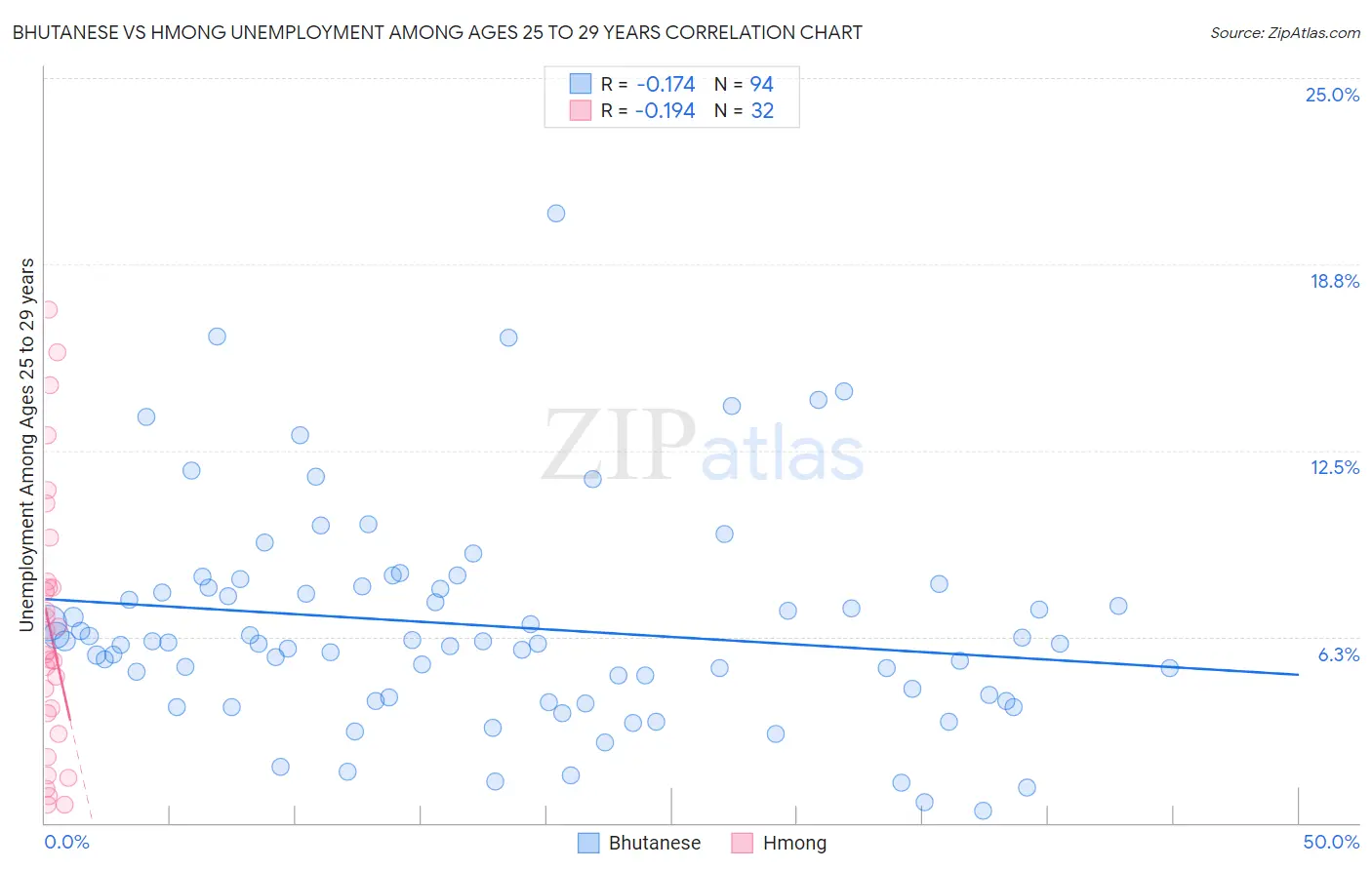 Bhutanese vs Hmong Unemployment Among Ages 25 to 29 years