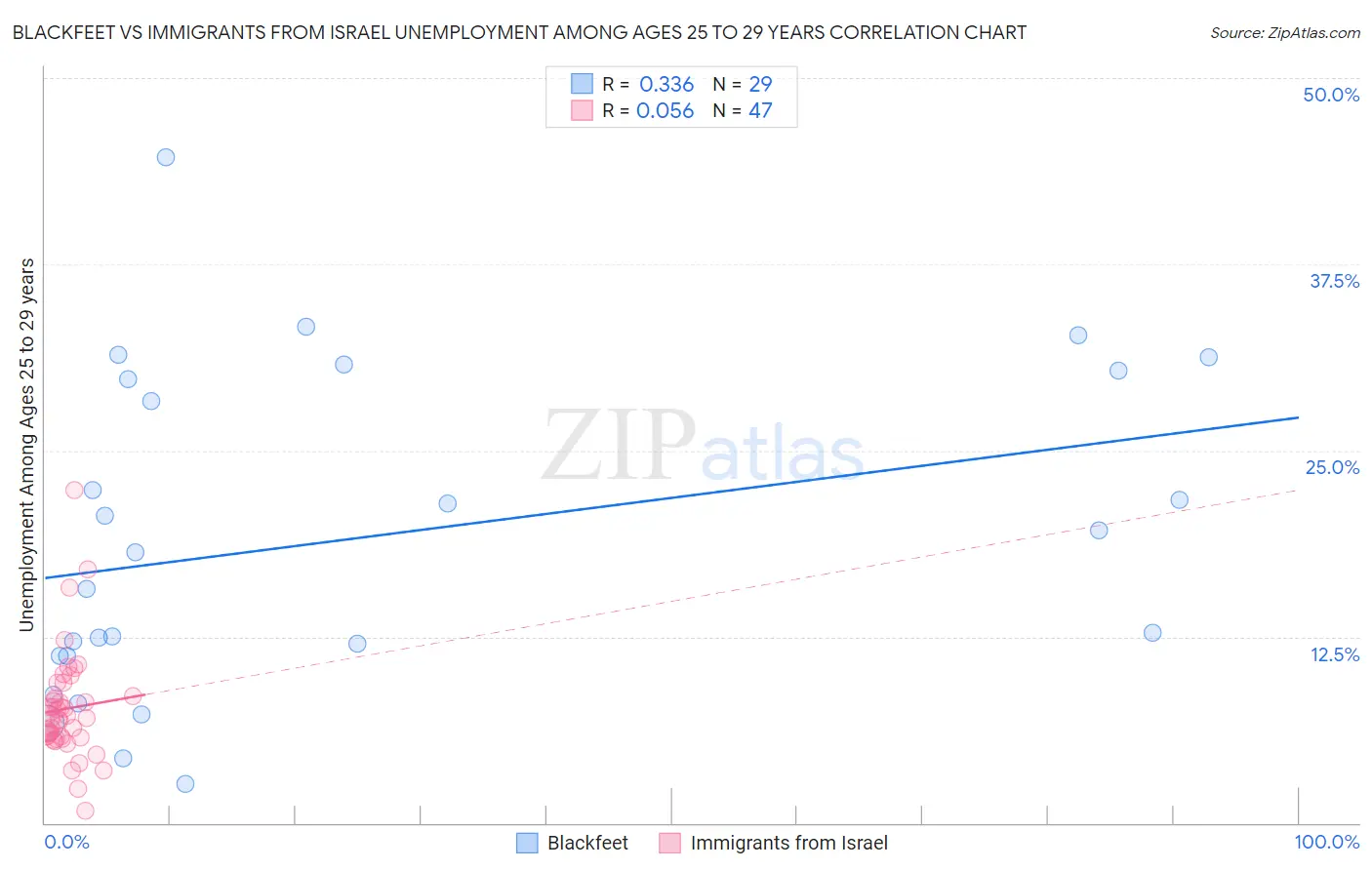 Blackfeet vs Immigrants from Israel Unemployment Among Ages 25 to 29 years