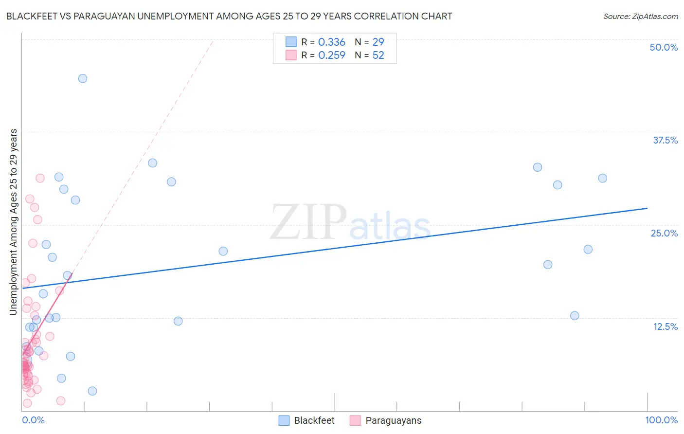 Blackfeet vs Paraguayan Unemployment Among Ages 25 to 29 years