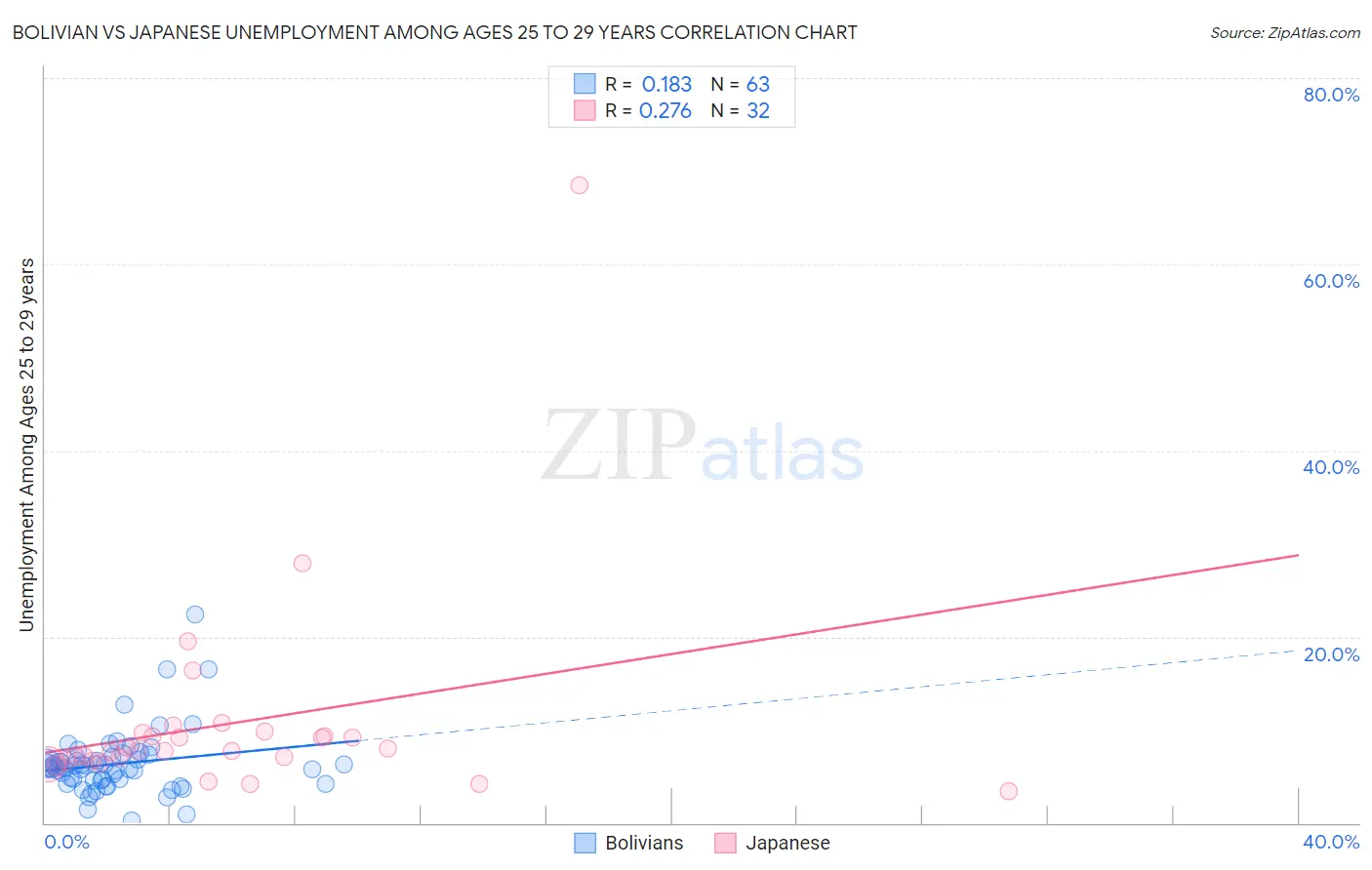 Bolivian vs Japanese Unemployment Among Ages 25 to 29 years