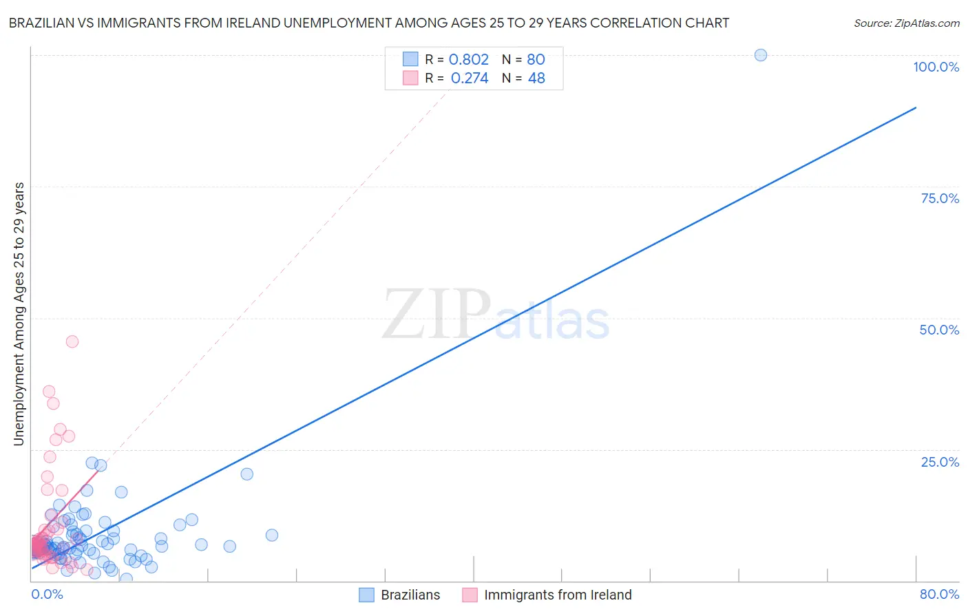 Brazilian vs Immigrants from Ireland Unemployment Among Ages 25 to 29 years