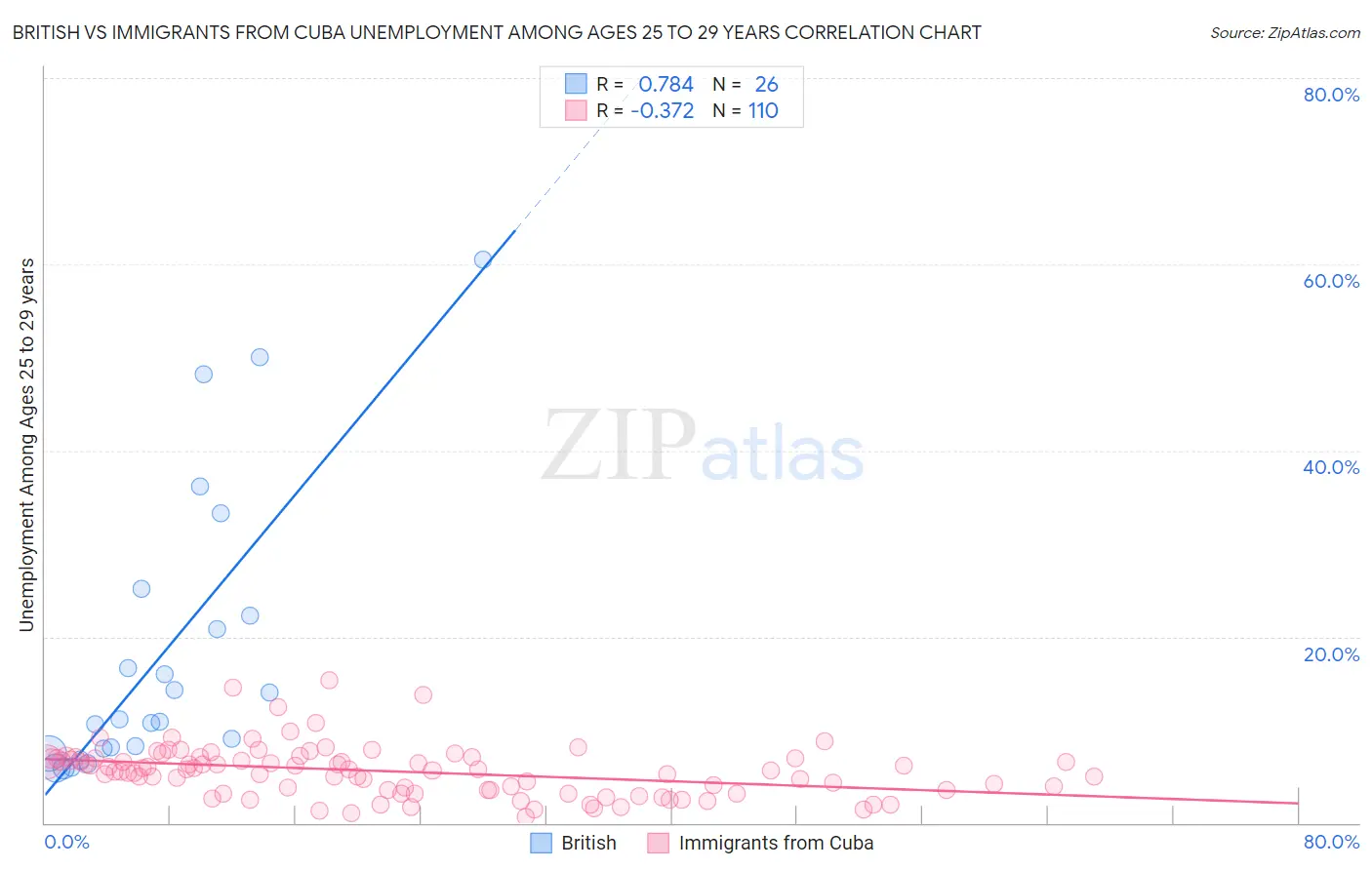 British vs Immigrants from Cuba Unemployment Among Ages 25 to 29 years