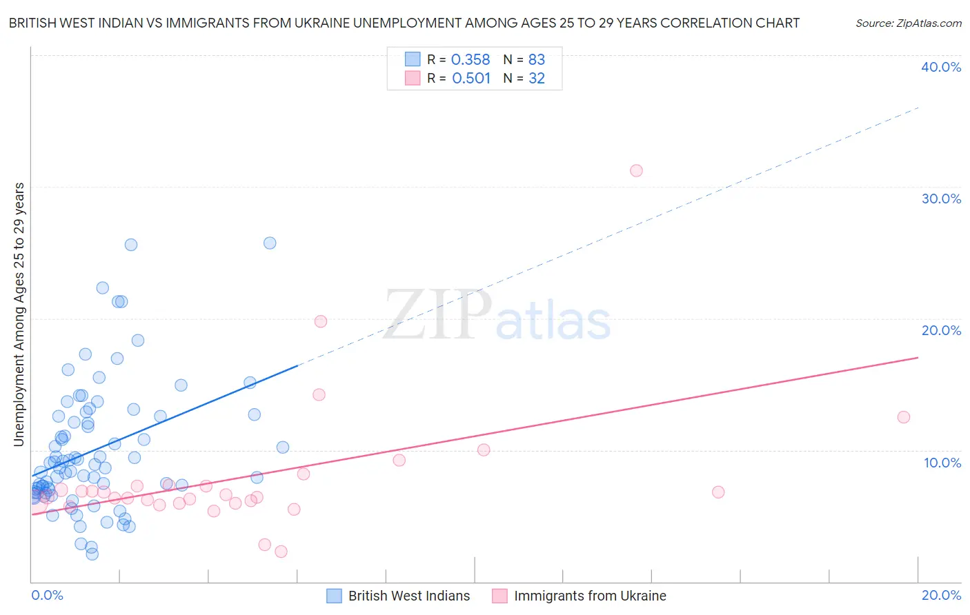 British West Indian vs Immigrants from Ukraine Unemployment Among Ages 25 to 29 years