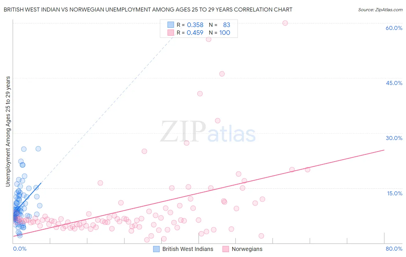 British West Indian vs Norwegian Unemployment Among Ages 25 to 29 years