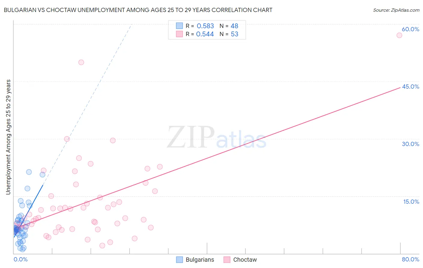 Bulgarian vs Choctaw Unemployment Among Ages 25 to 29 years