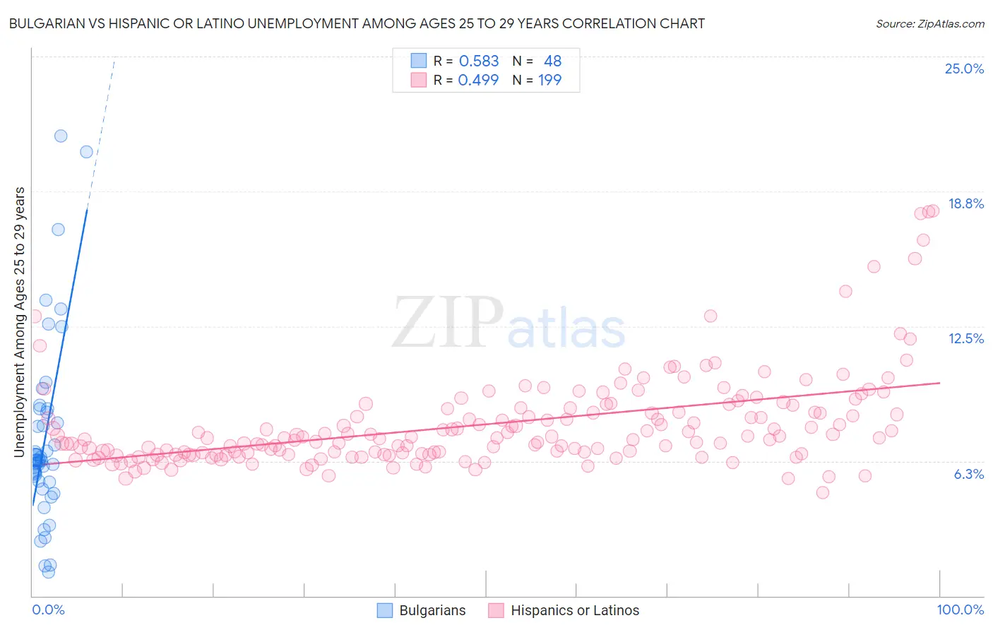 Bulgarian vs Hispanic or Latino Unemployment Among Ages 25 to 29 years