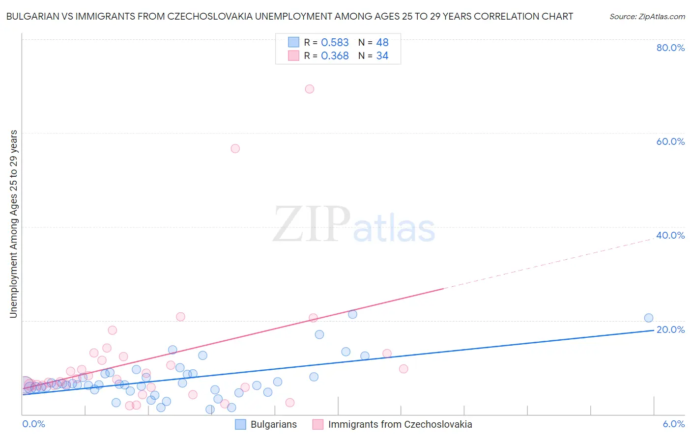 Bulgarian vs Immigrants from Czechoslovakia Unemployment Among Ages 25 to 29 years