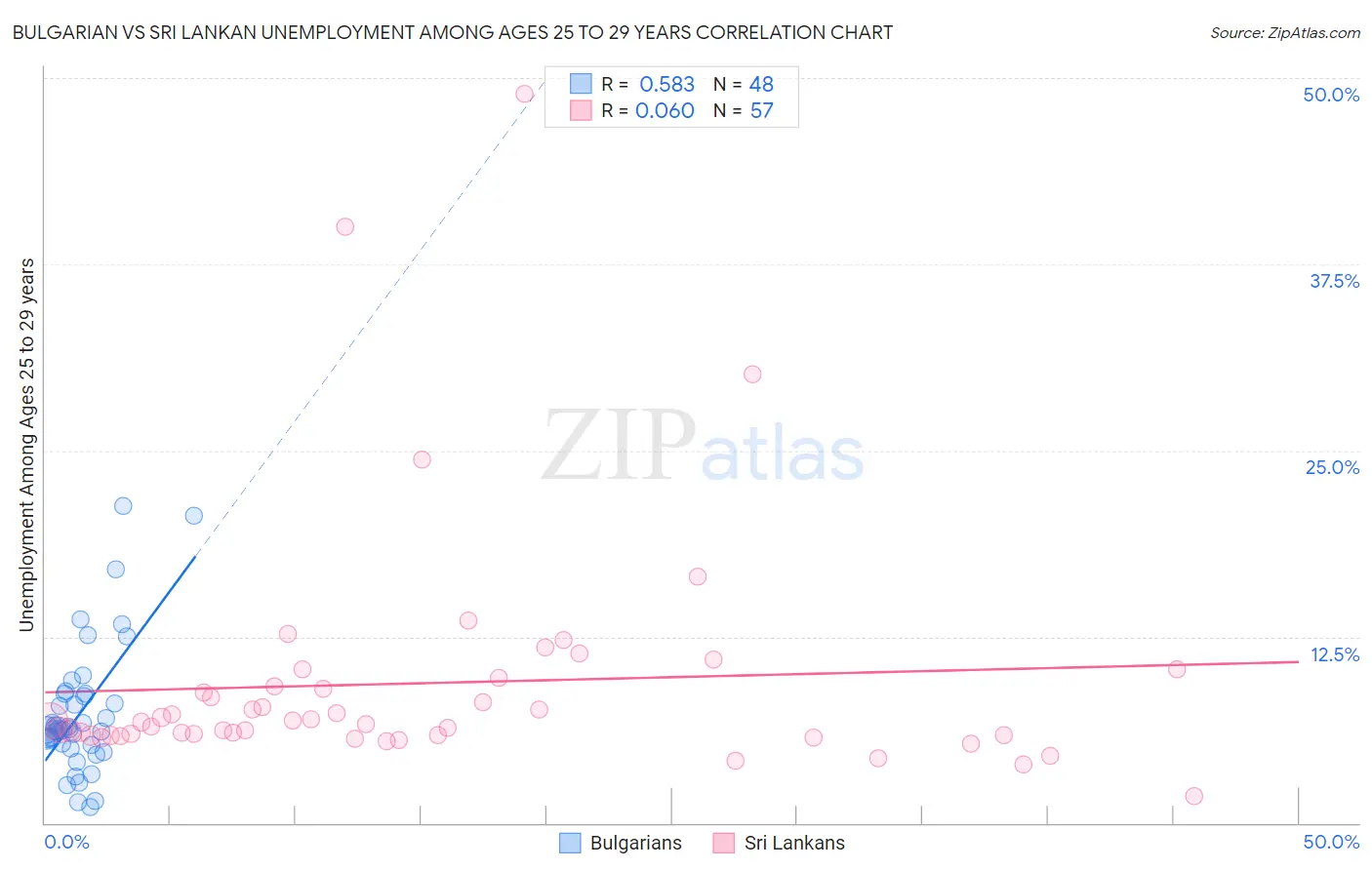 Bulgarian vs Sri Lankan Unemployment Among Ages 25 to 29 years