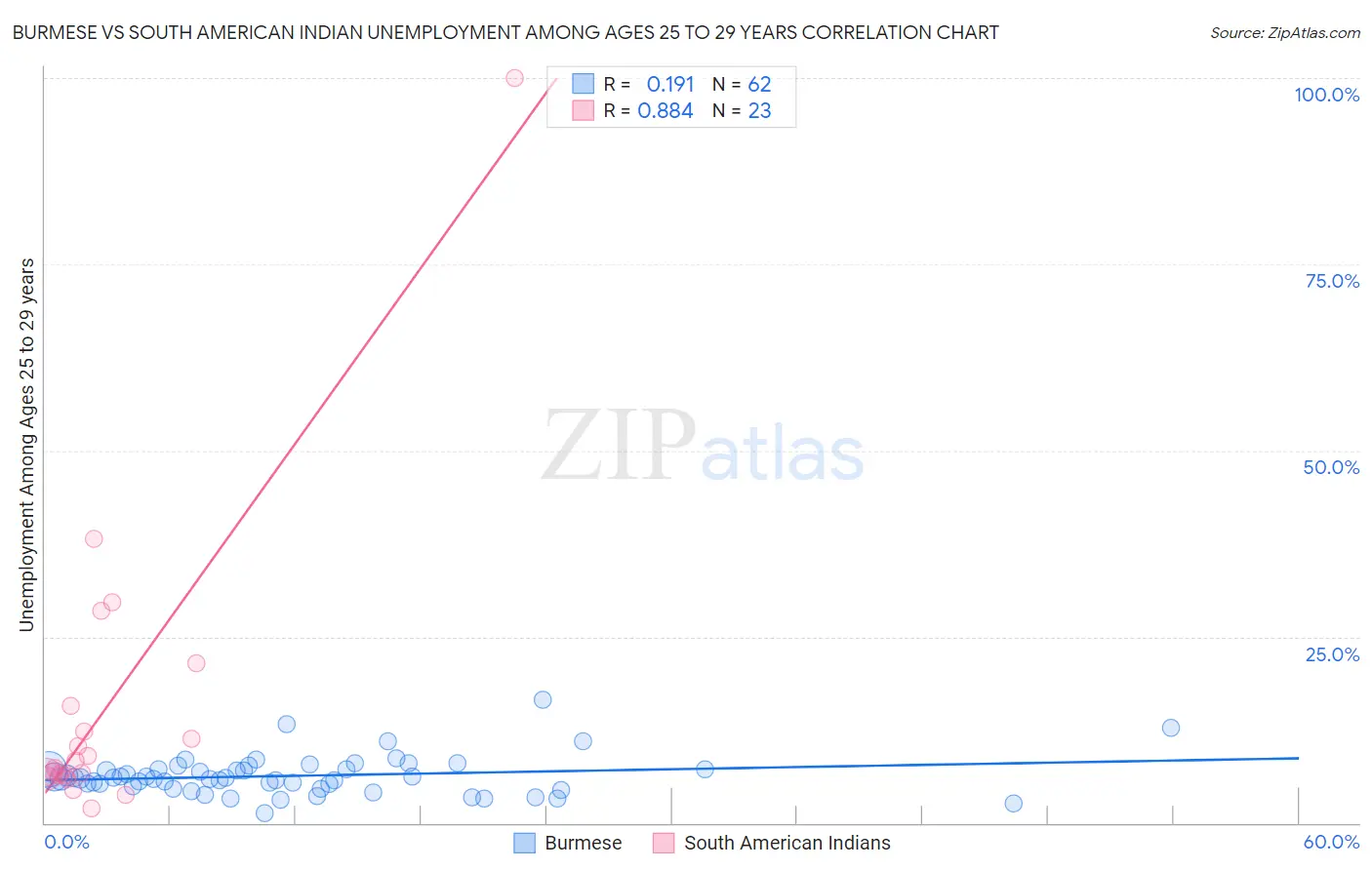 Burmese vs South American Indian Unemployment Among Ages 25 to 29 years