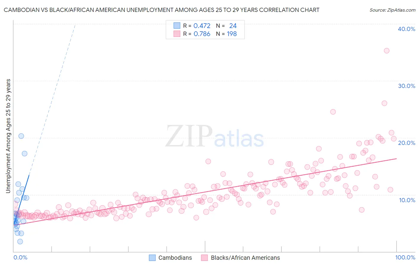 Cambodian vs Black/African American Unemployment Among Ages 25 to 29 years