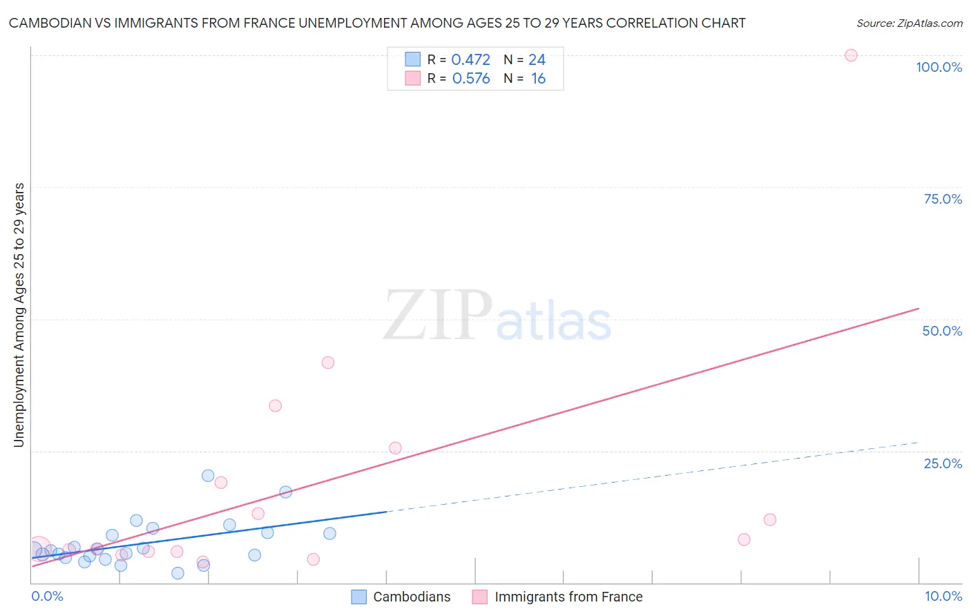 Cambodian vs Immigrants from France Unemployment Among Ages 25 to 29 years