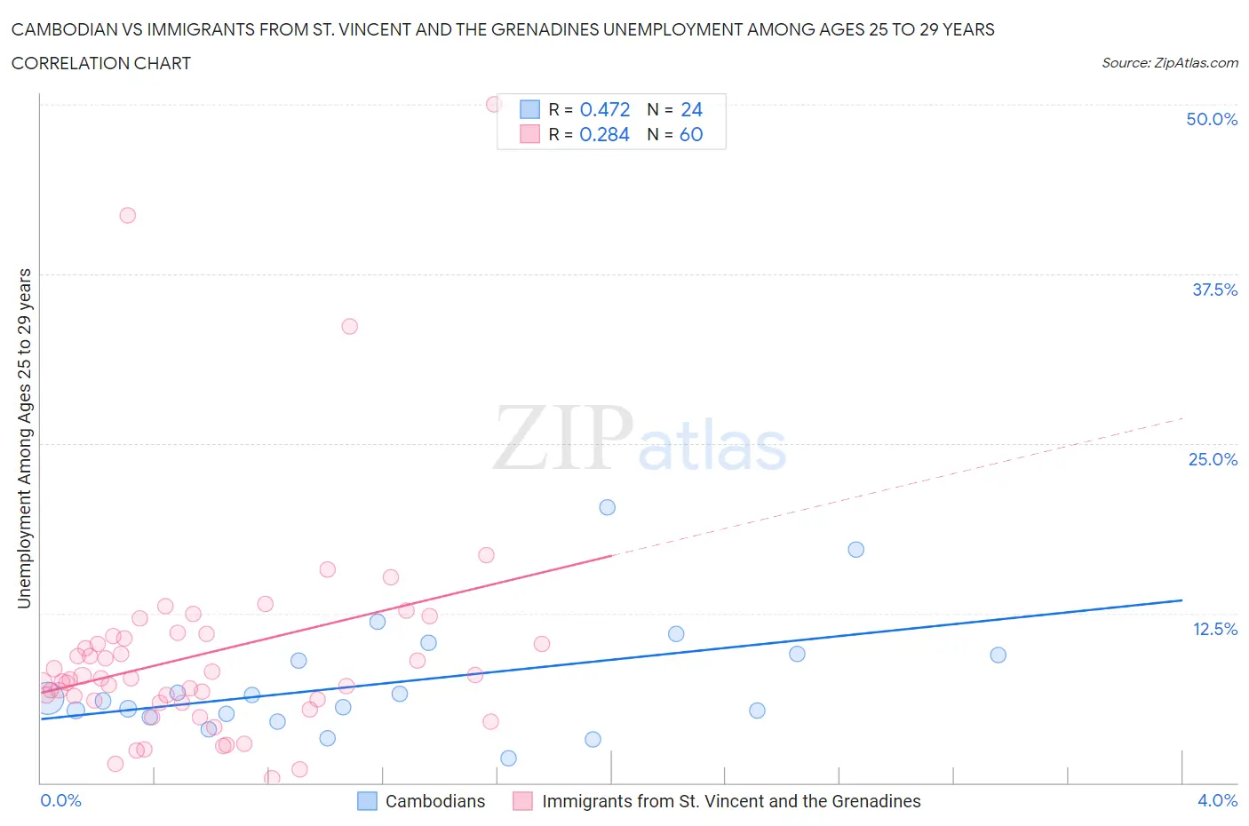 Cambodian vs Immigrants from St. Vincent and the Grenadines Unemployment Among Ages 25 to 29 years