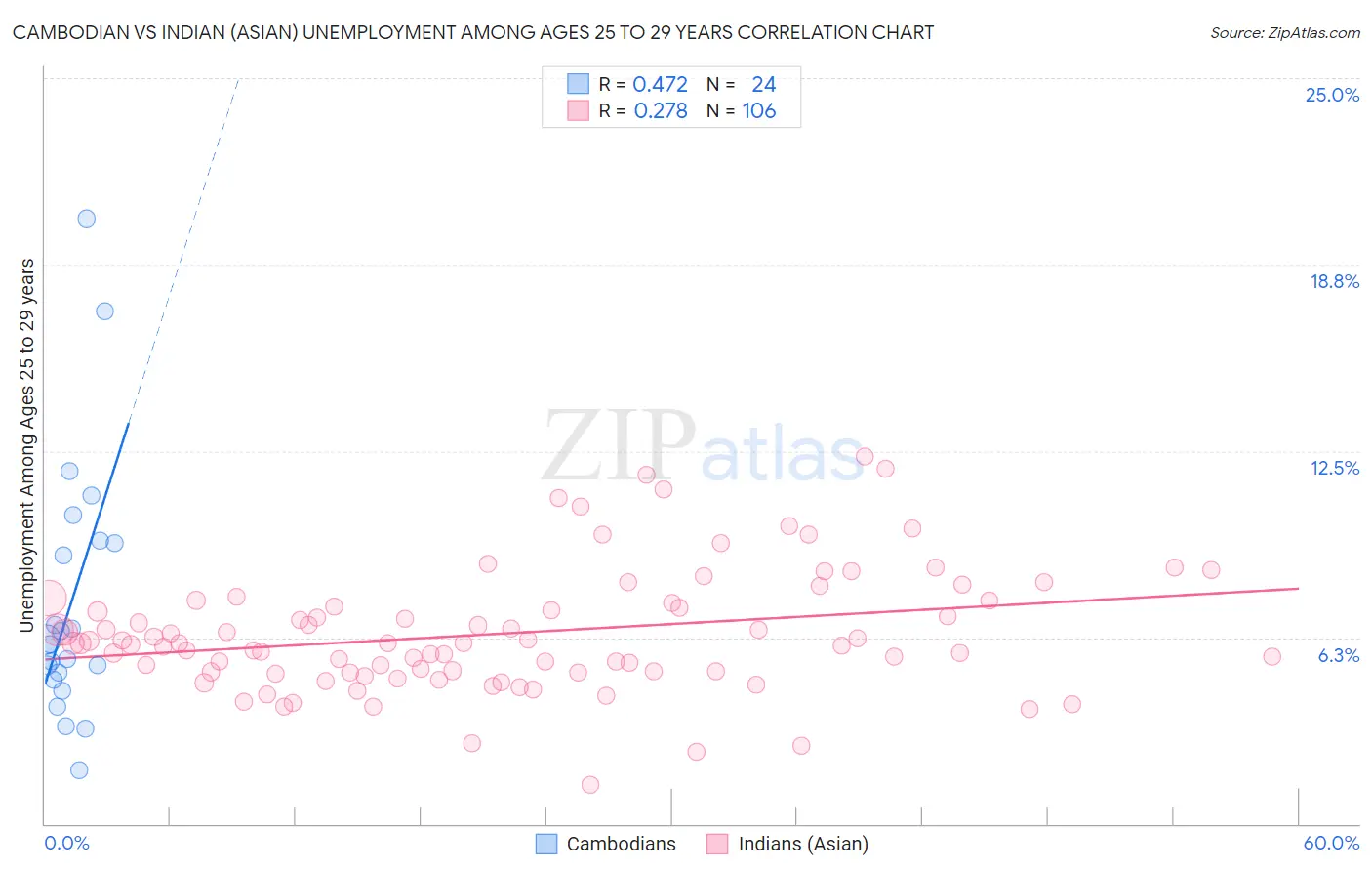 Cambodian vs Indian (Asian) Unemployment Among Ages 25 to 29 years