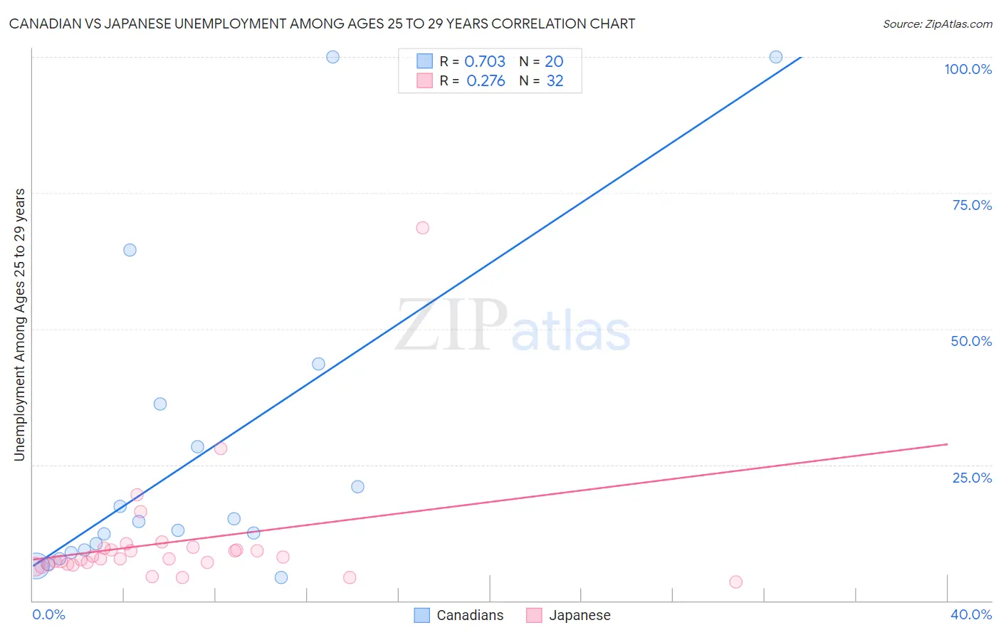 Canadian vs Japanese Unemployment Among Ages 25 to 29 years