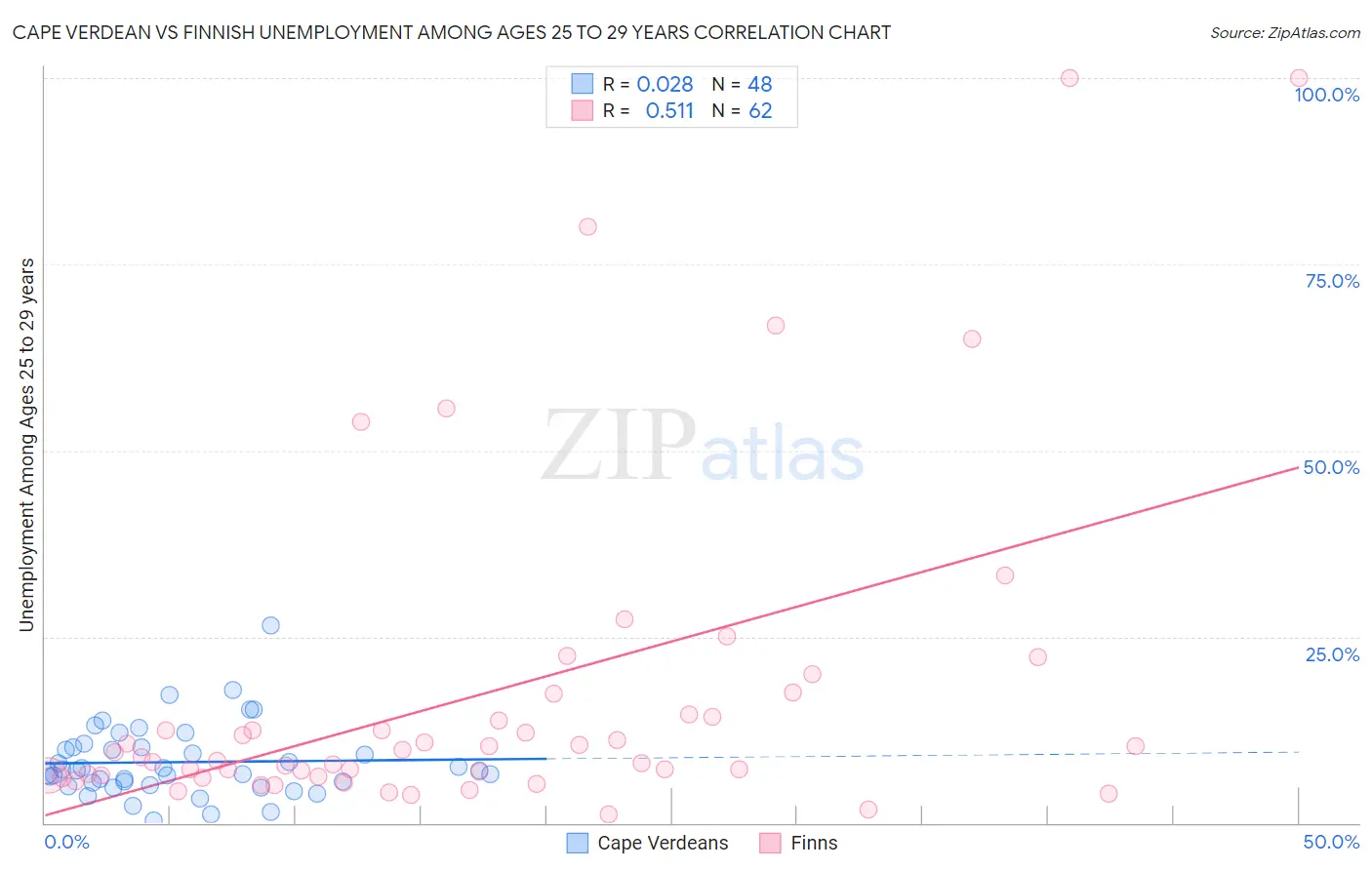 Cape Verdean vs Finnish Unemployment Among Ages 25 to 29 years