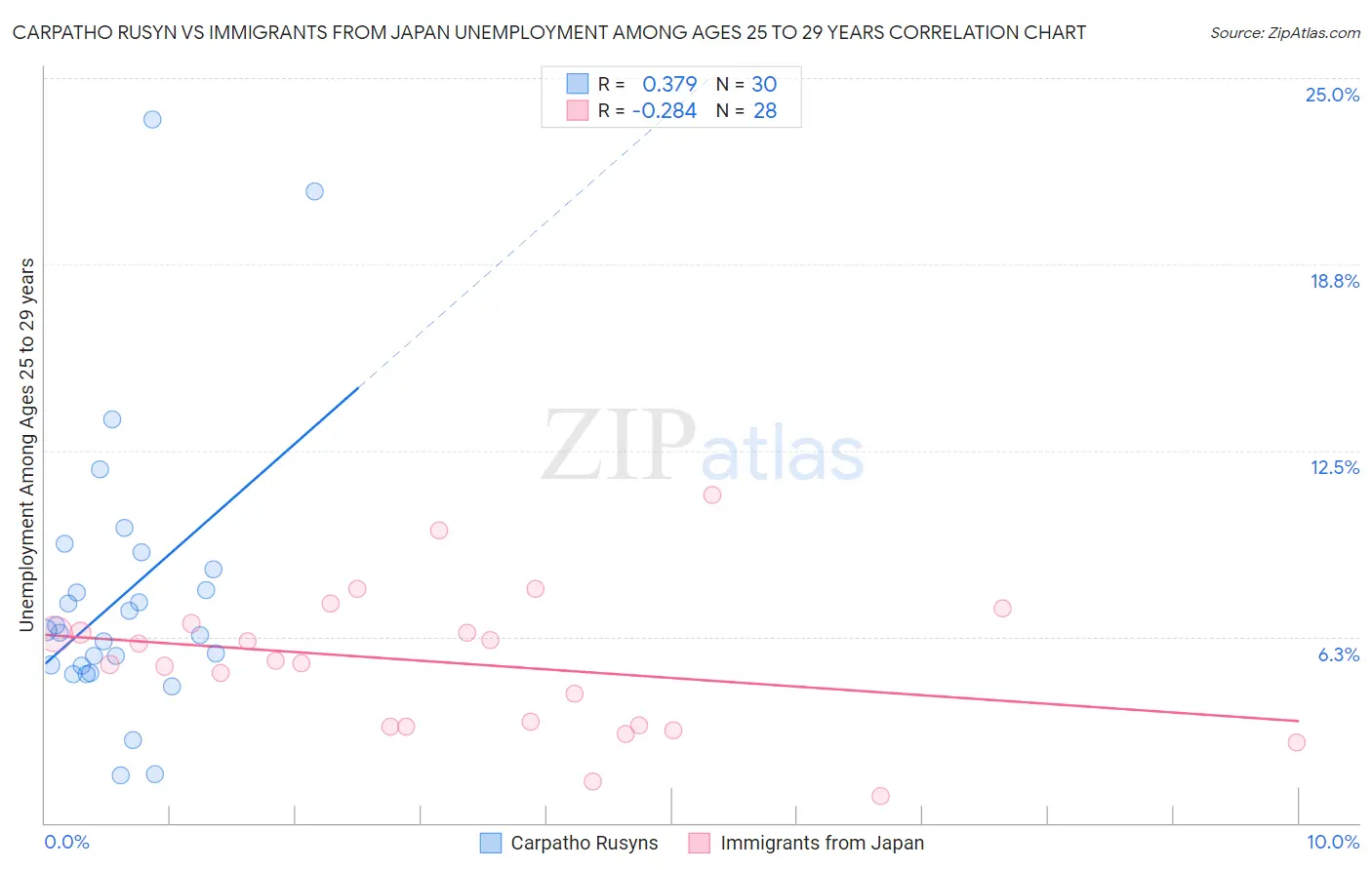 Carpatho Rusyn vs Immigrants from Japan Unemployment Among Ages 25 to 29 years