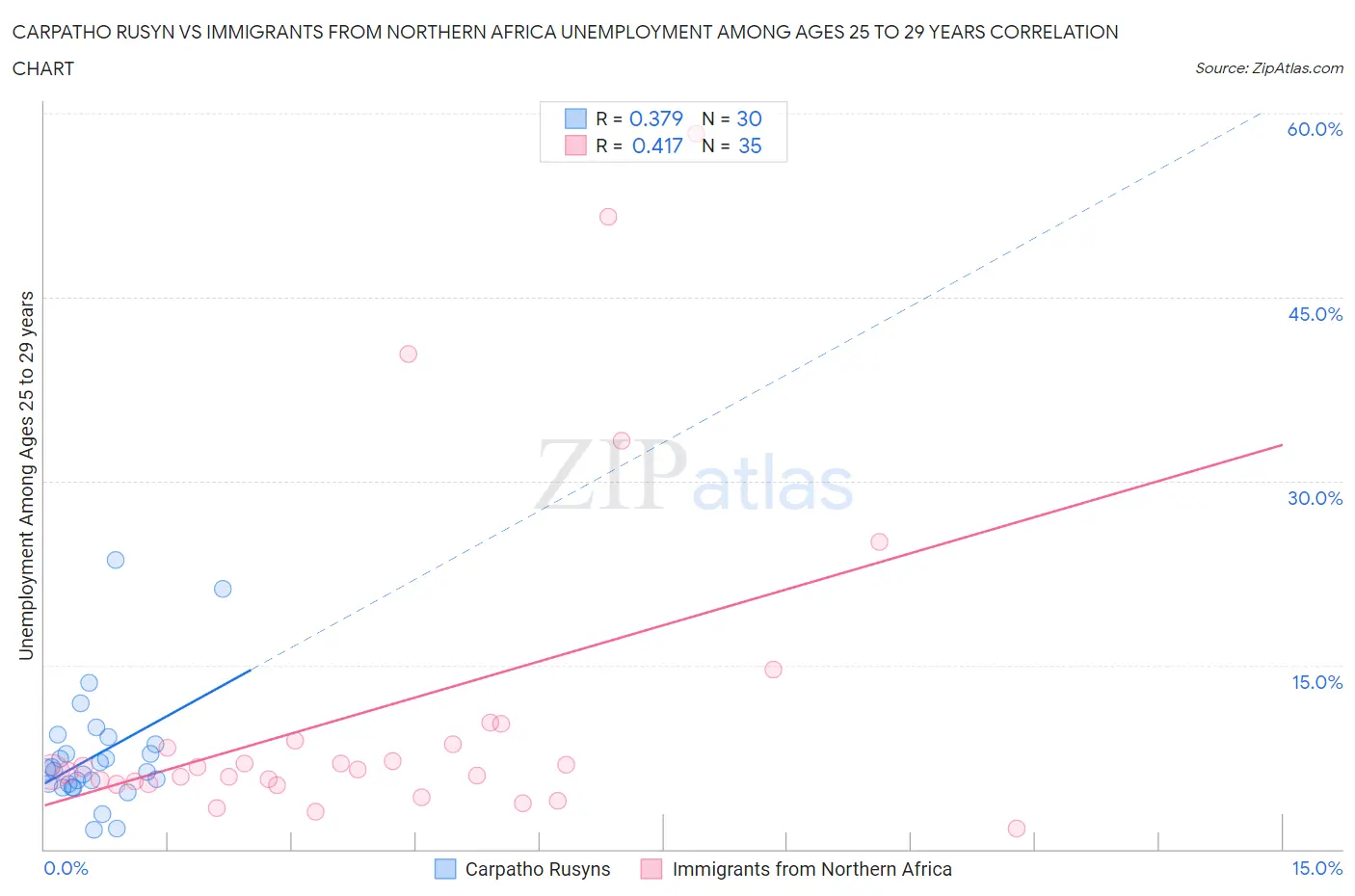 Carpatho Rusyn vs Immigrants from Northern Africa Unemployment Among Ages 25 to 29 years