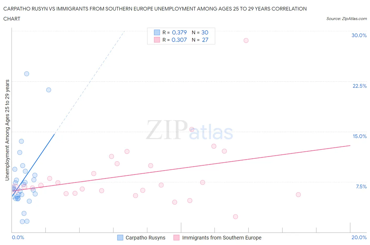 Carpatho Rusyn vs Immigrants from Southern Europe Unemployment Among Ages 25 to 29 years