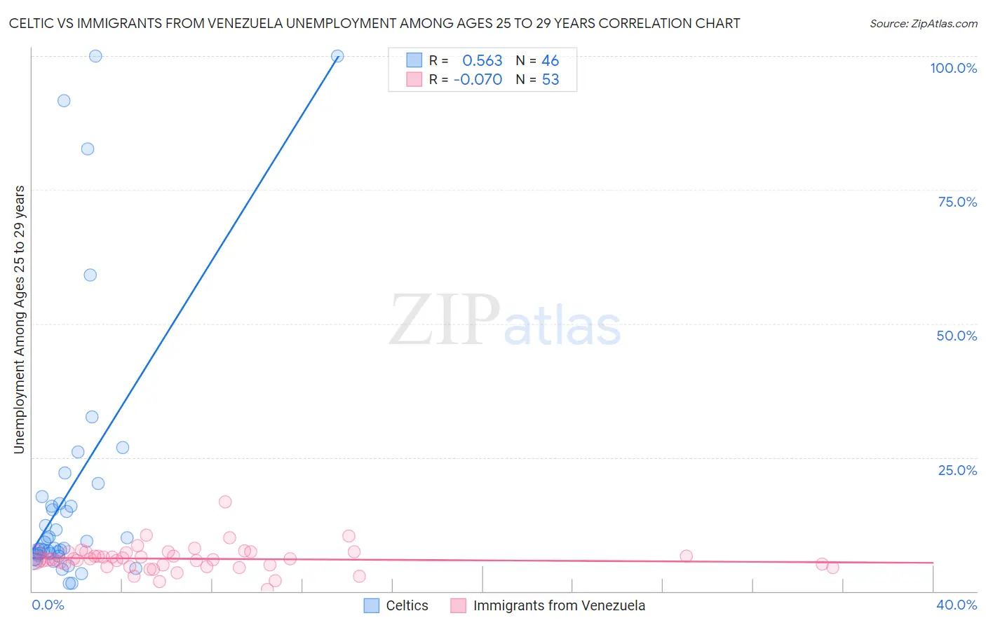 Celtic vs Immigrants from Venezuela Unemployment Among Ages 25 to 29 years