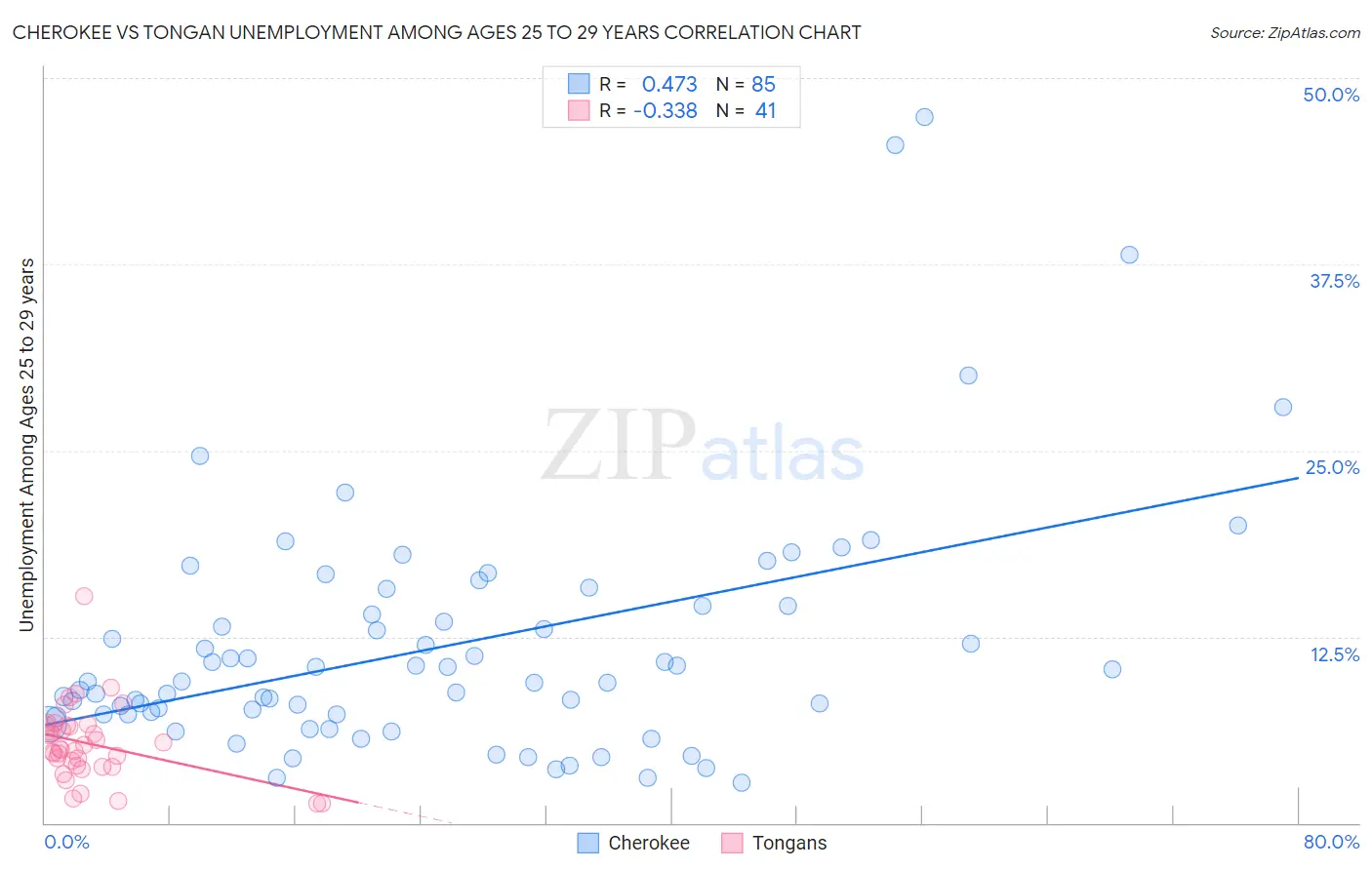 Cherokee vs Tongan Unemployment Among Ages 25 to 29 years