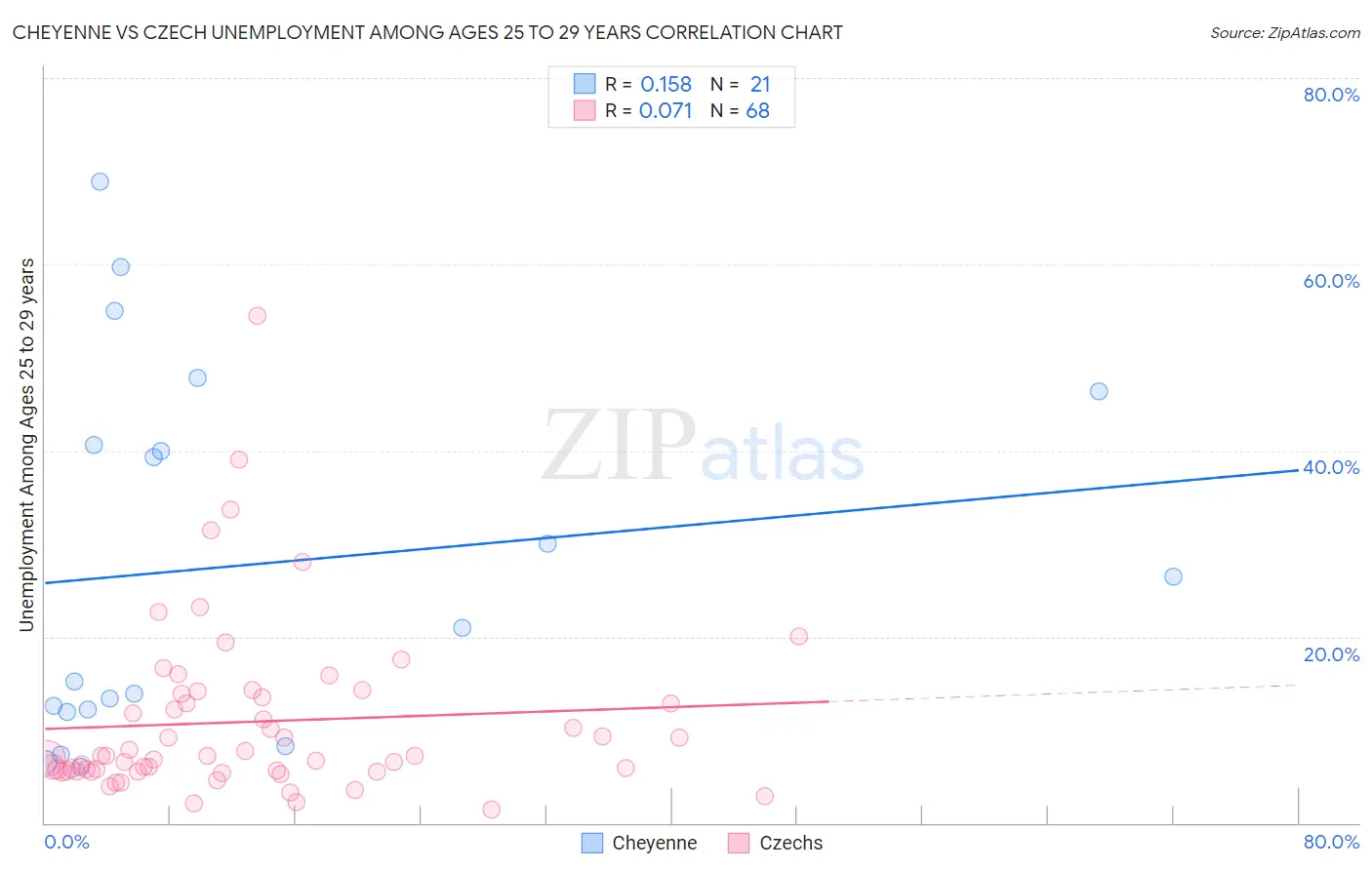 Cheyenne vs Czech Unemployment Among Ages 25 to 29 years