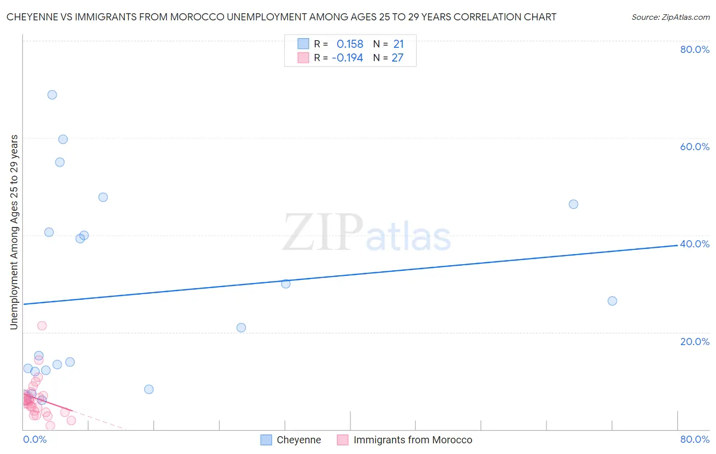 Cheyenne vs Immigrants from Morocco Unemployment Among Ages 25 to 29 years