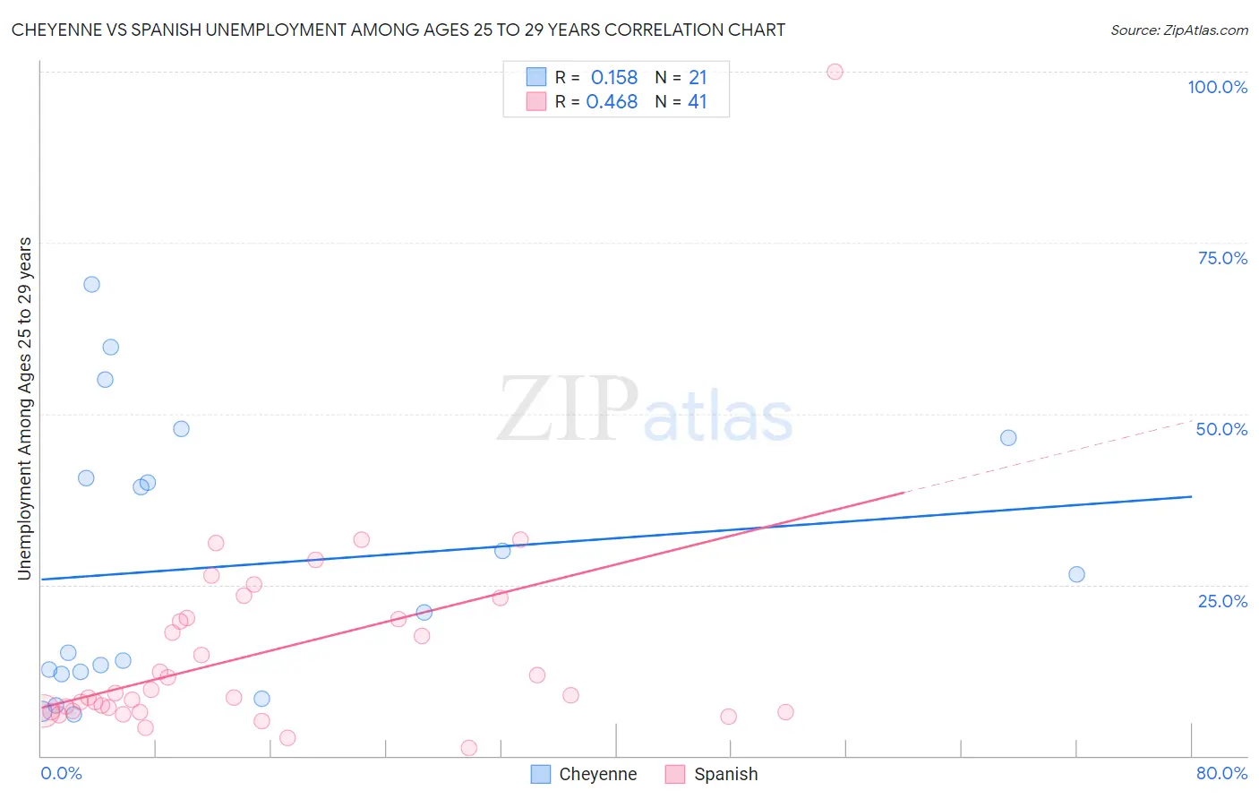 Cheyenne vs Spanish Unemployment Among Ages 25 to 29 years