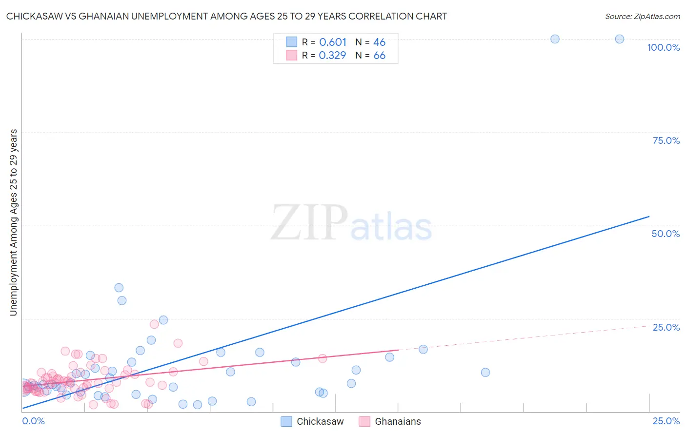 Chickasaw vs Ghanaian Unemployment Among Ages 25 to 29 years