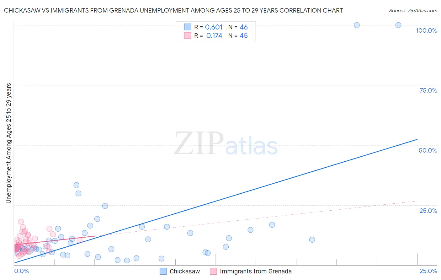 Chickasaw vs Immigrants from Grenada Unemployment Among Ages 25 to 29 years