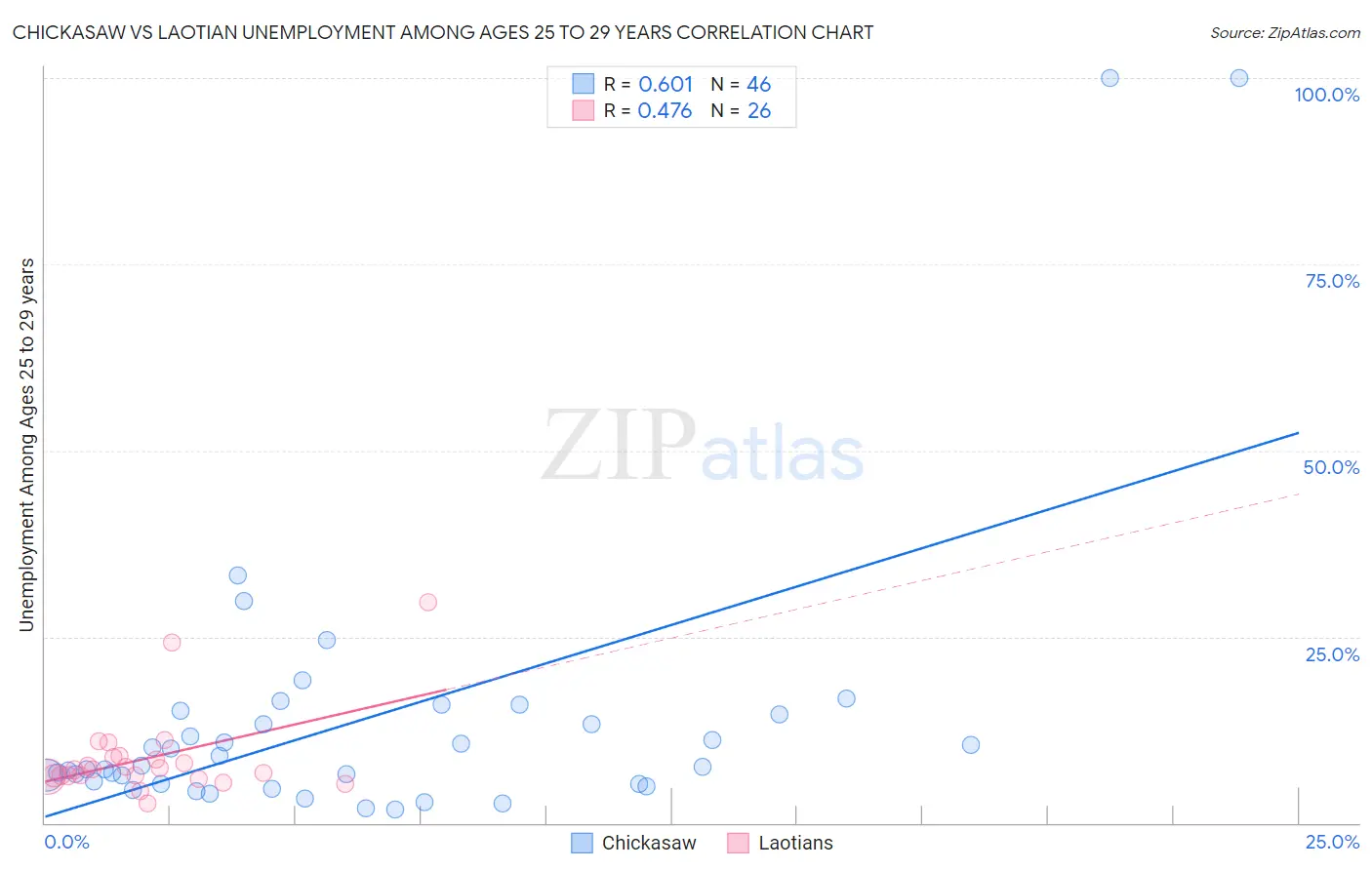 Chickasaw vs Laotian Unemployment Among Ages 25 to 29 years